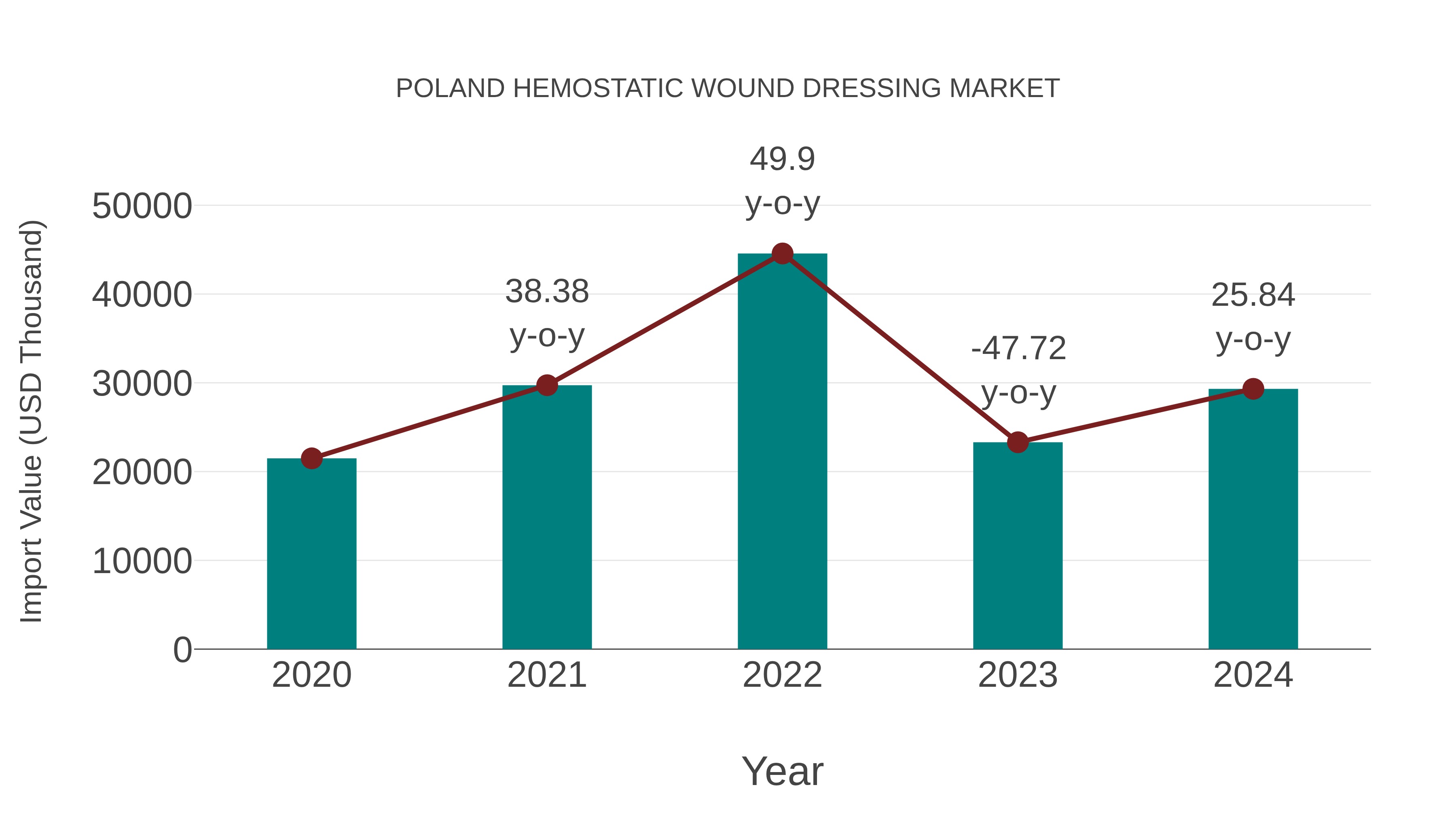  Poland Hemostatic Wound Dressing Market: Import Trend Analysis