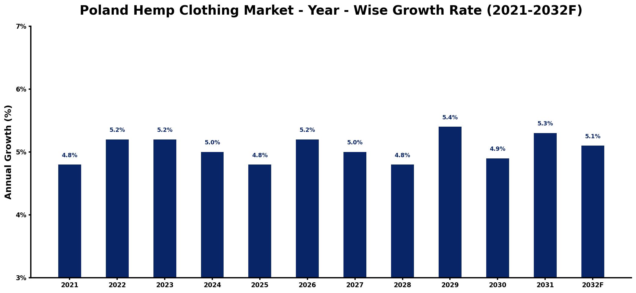 Poland Hemp Clothing Market Year-wise Growth Rate and Key Drivers