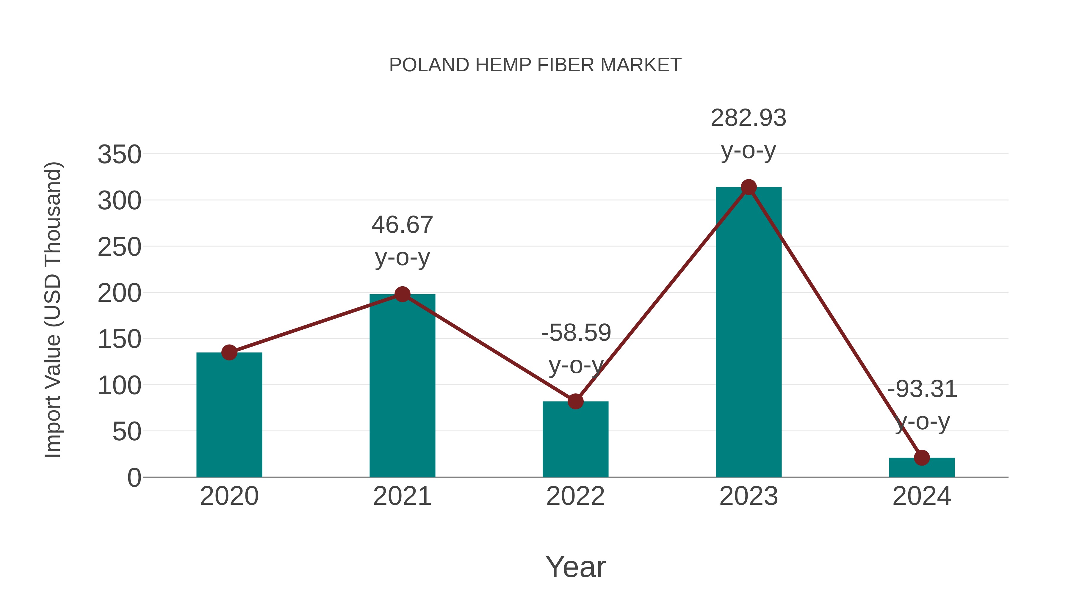  Poland Hemp Fiber Market: Import Trend Analysis