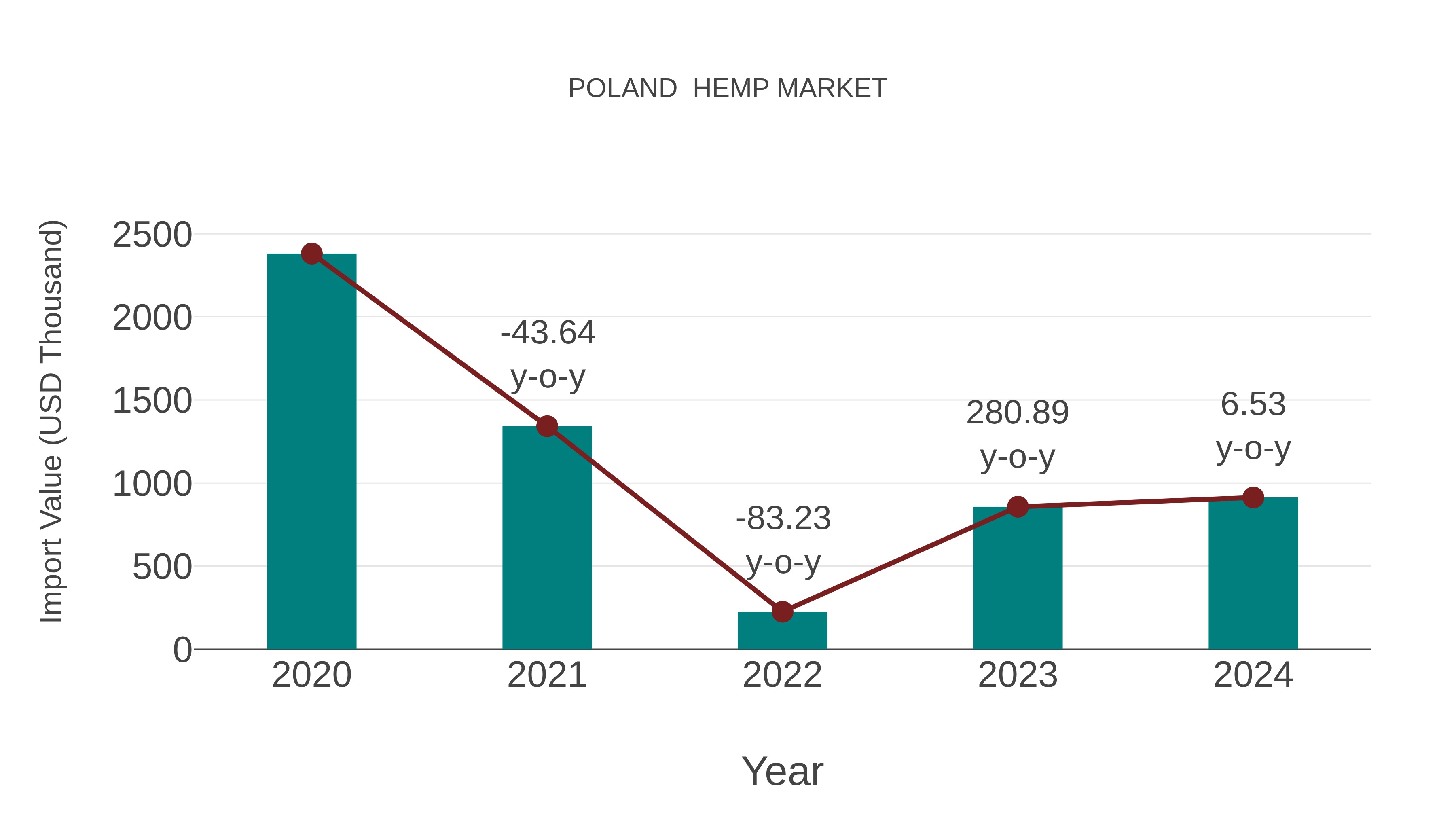  Poland  Hemp Market: Import Trend Analysis