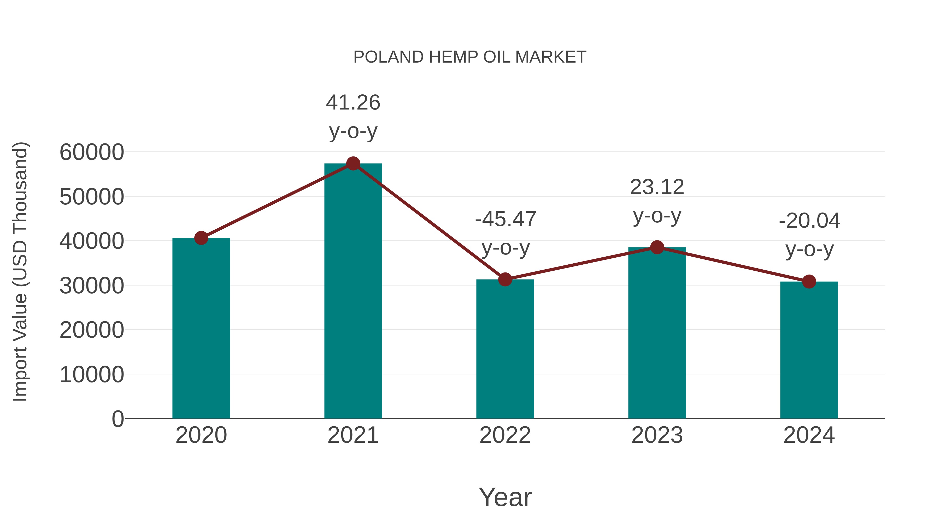  Poland Hemp Oil Market: Import Trend Analysis