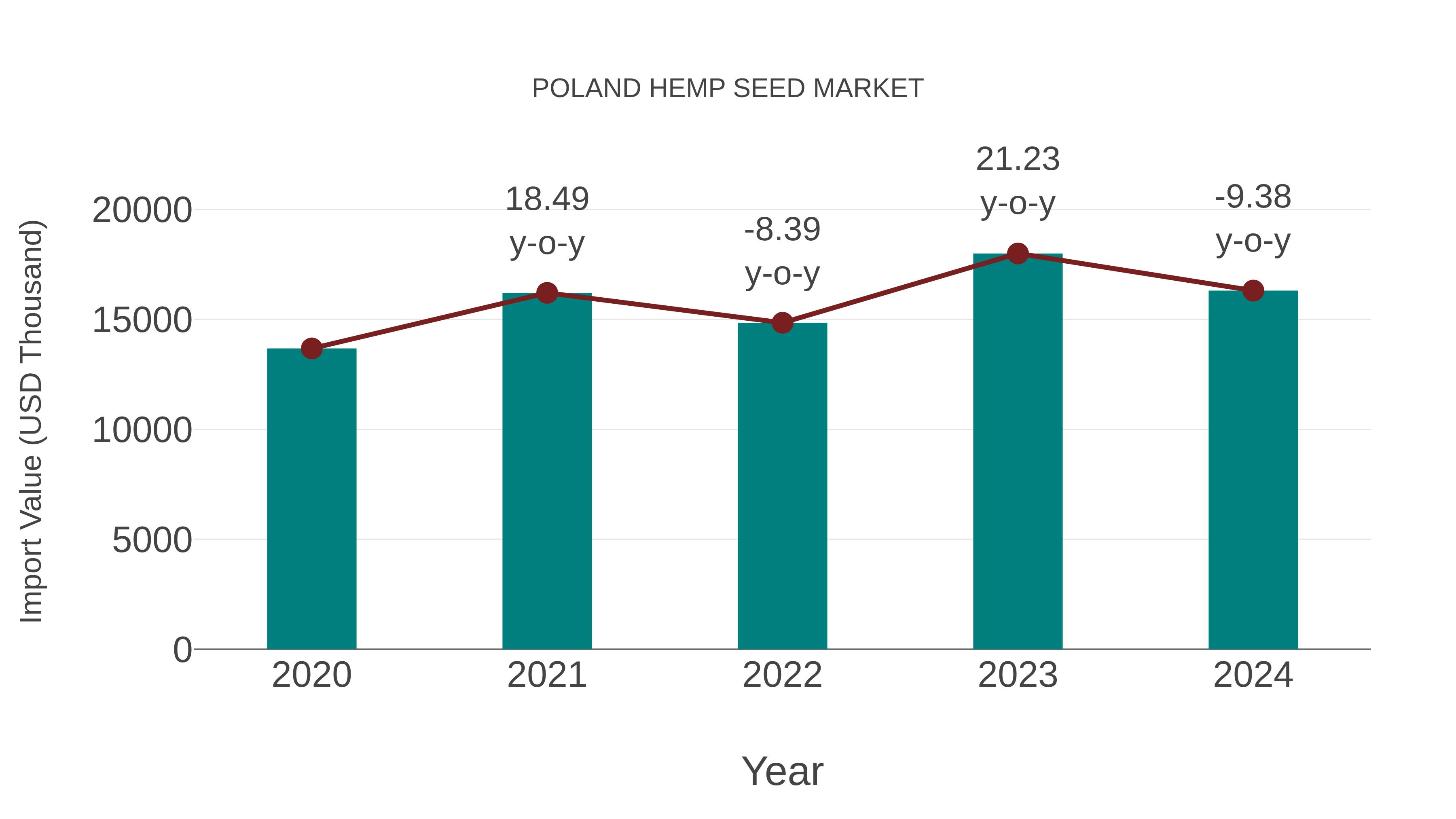  Poland Hemp Seed Market: Import Trend Analysis