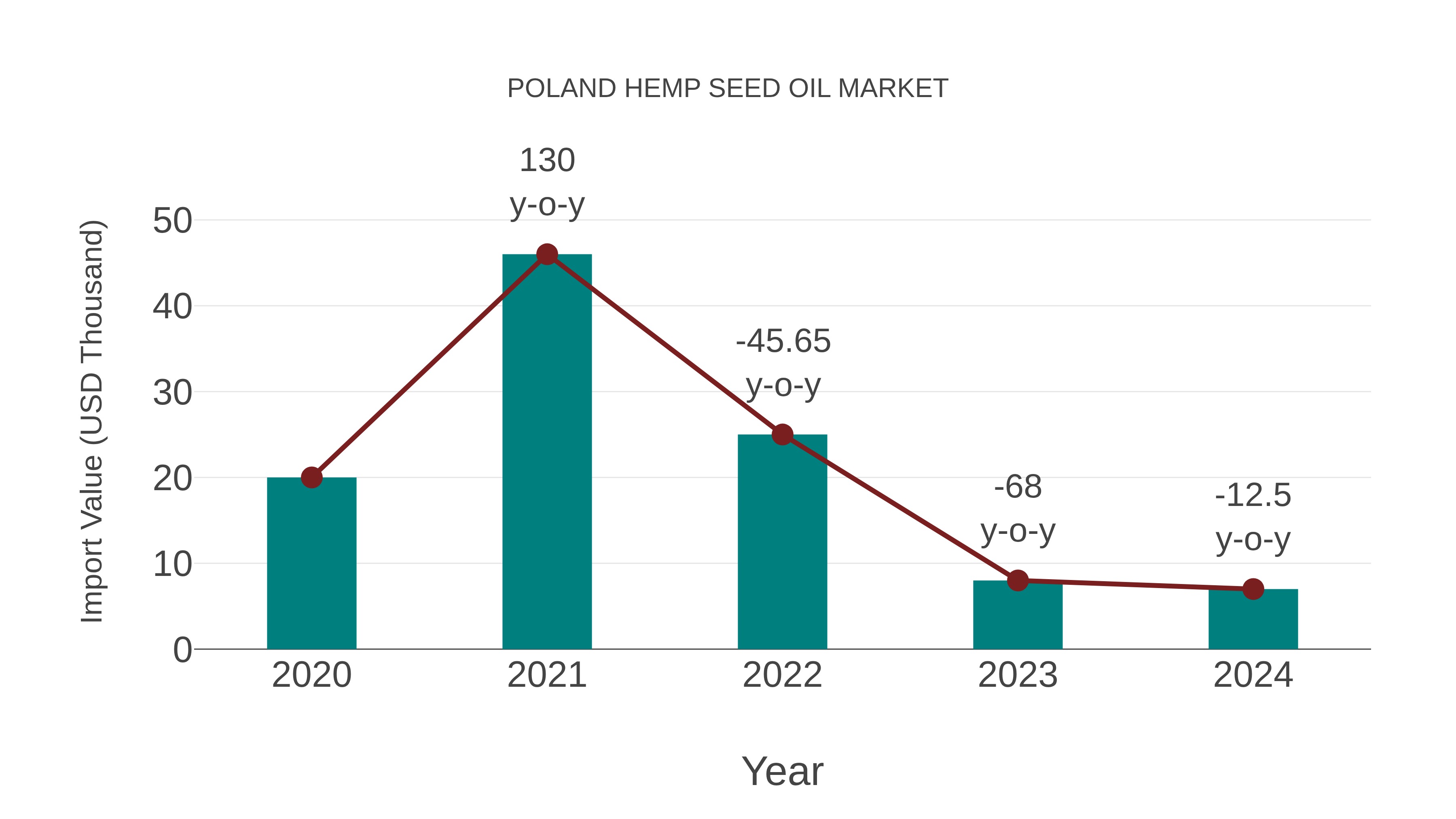  Poland Hemp Seed Oil Market: Import Trend Analysis
