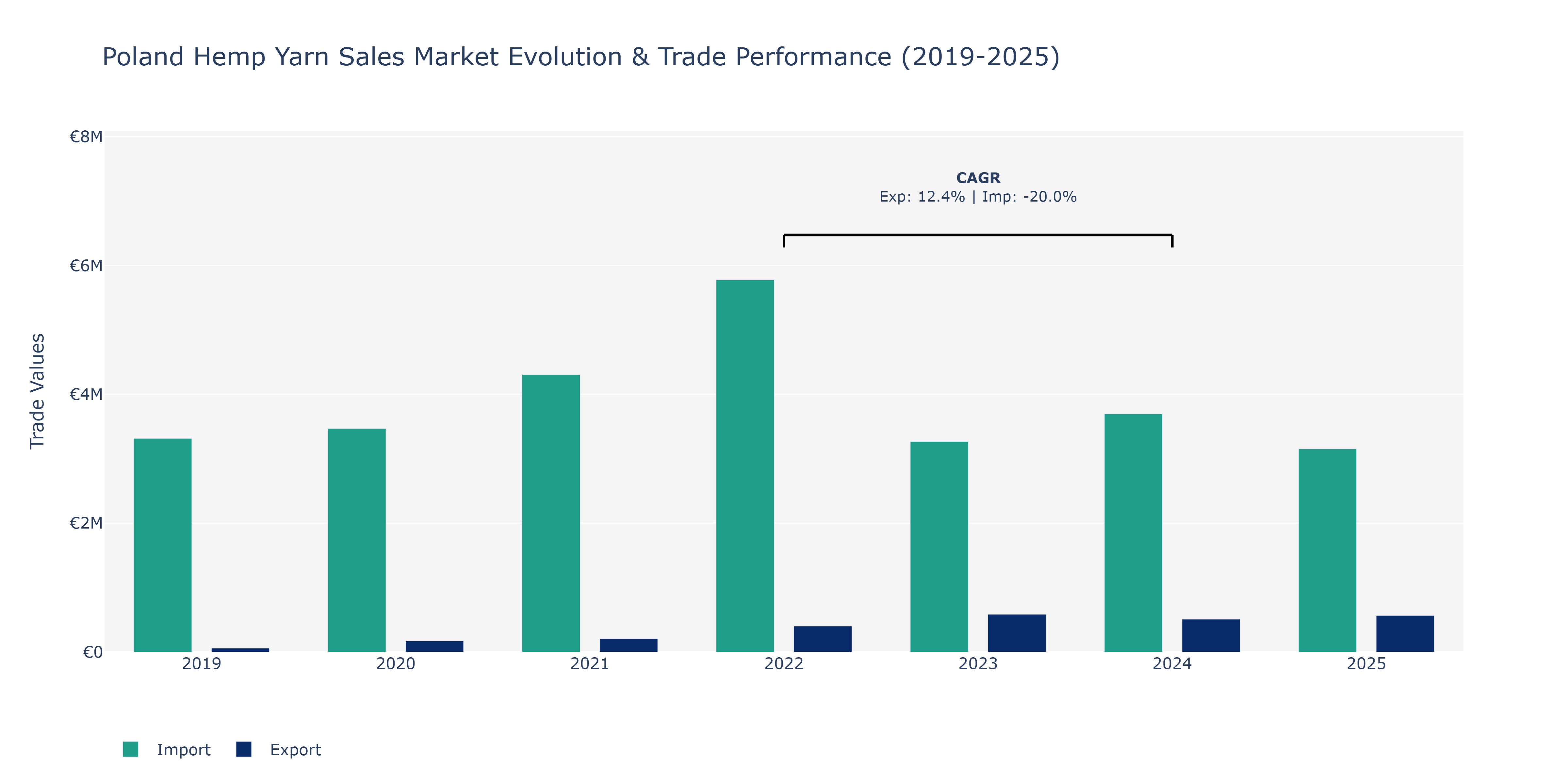 Poland Hemp Yarn Sales Market: Production & Trade Performance (2019-2025)