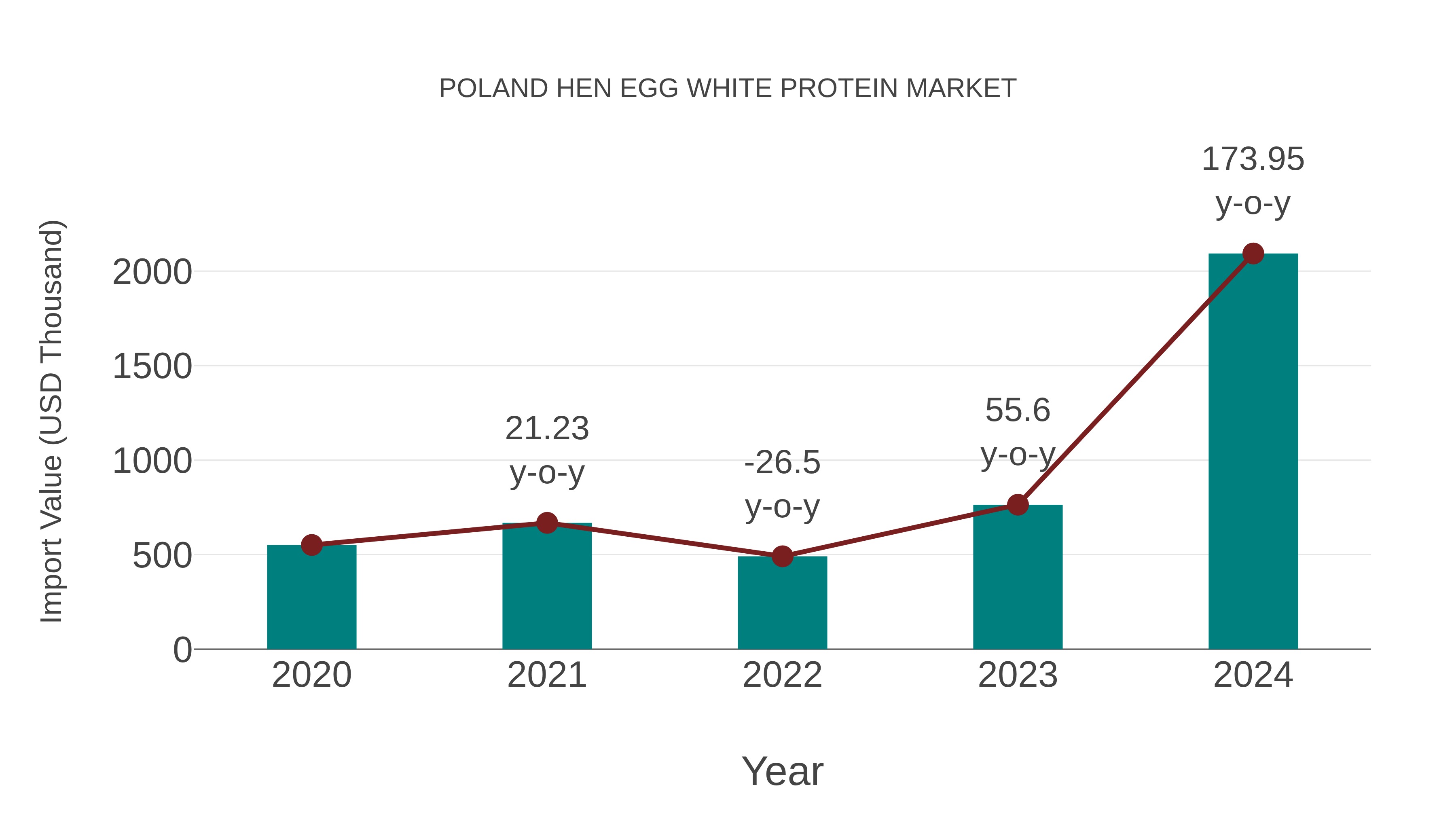  Poland Hen Egg White Protein Market: Import Trend Analysis