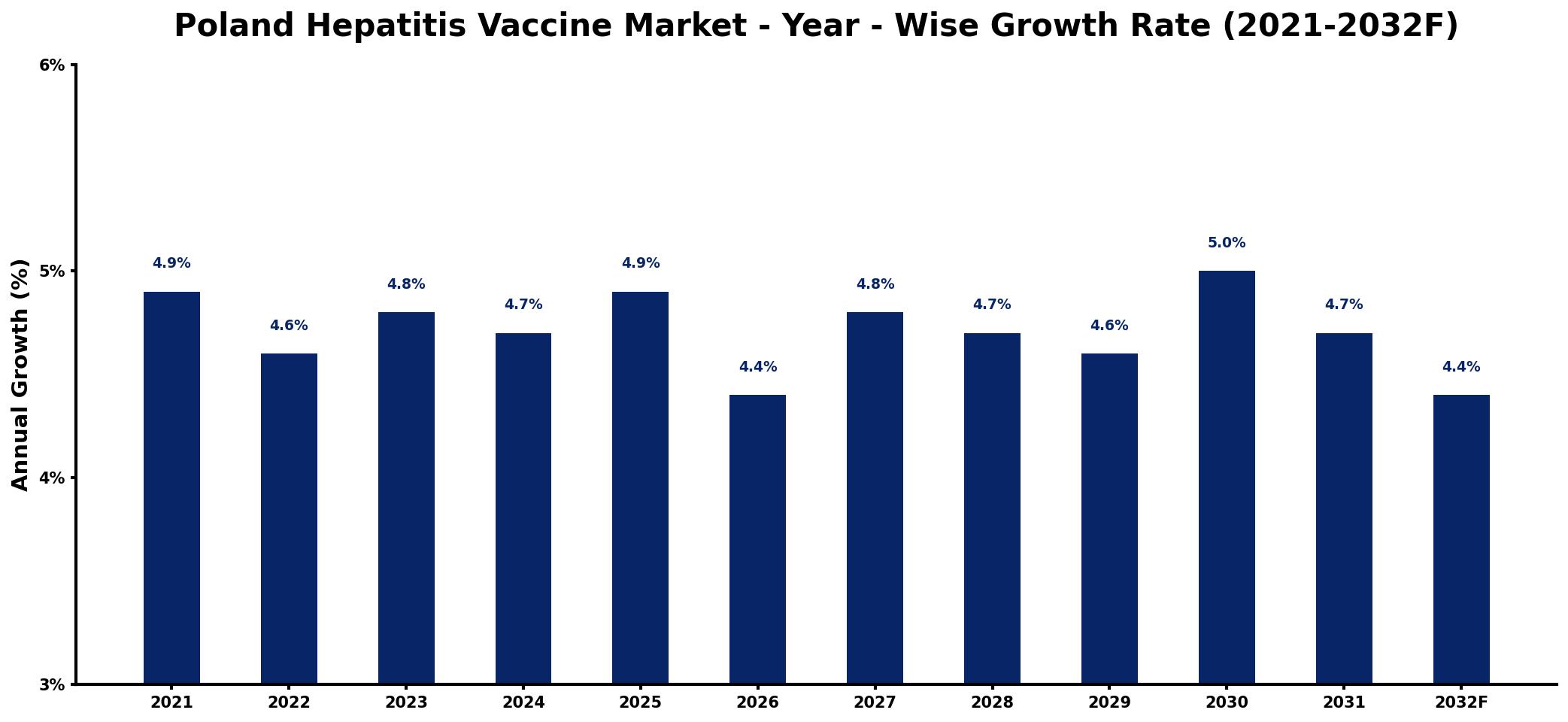 Poland Hepatitis Vaccine Market Year-wise Growth Rate and Key Drivers