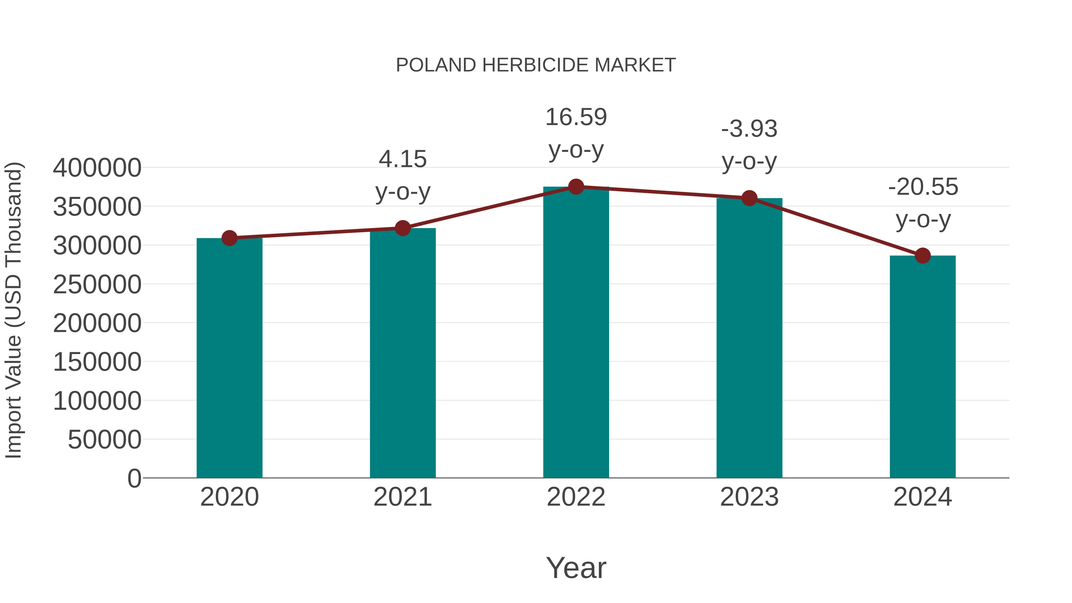 Poland Herbicide Market: Import Trend Analysis