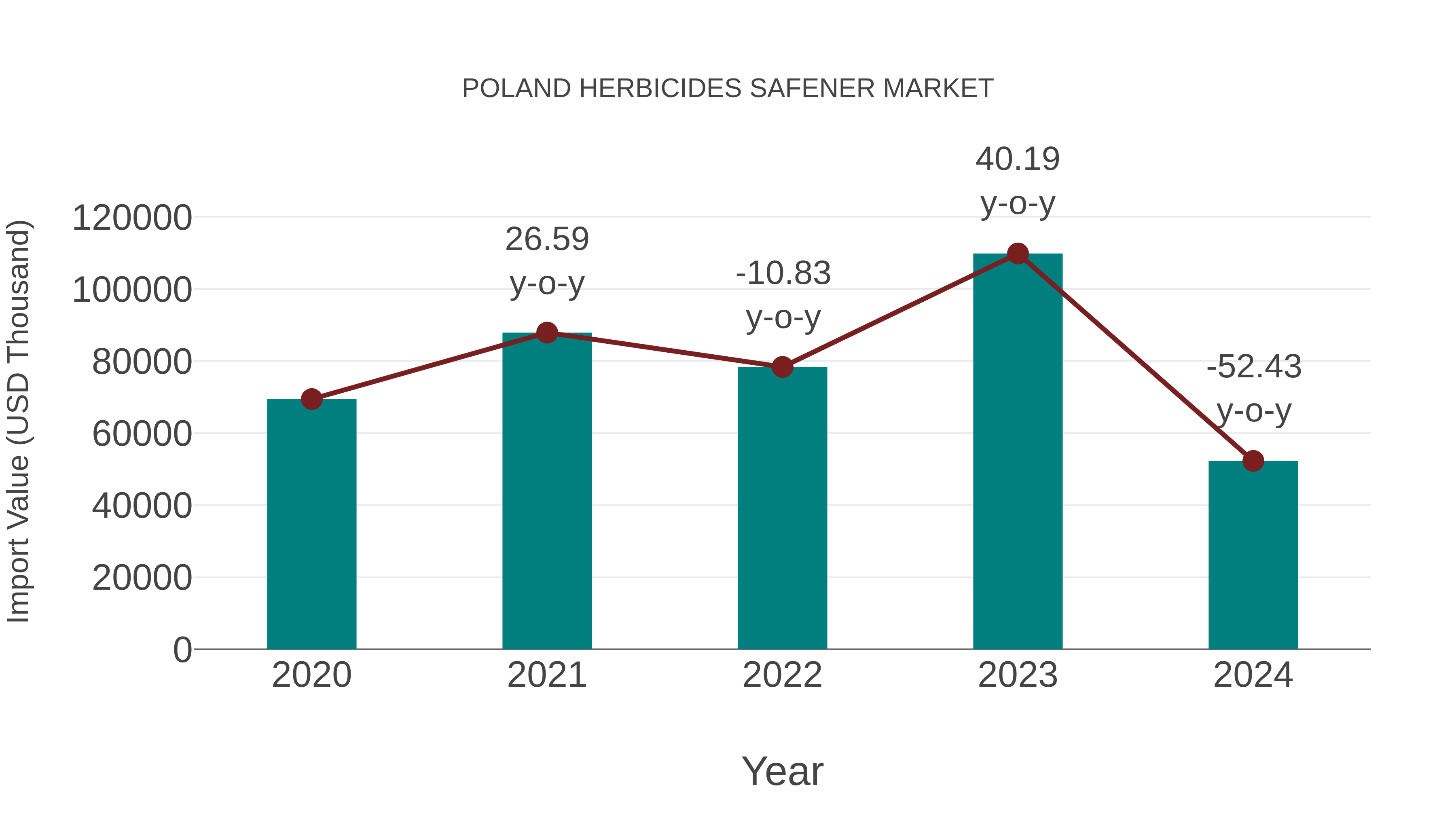  Poland Herbicides Safener Market: Import Trend Analysis