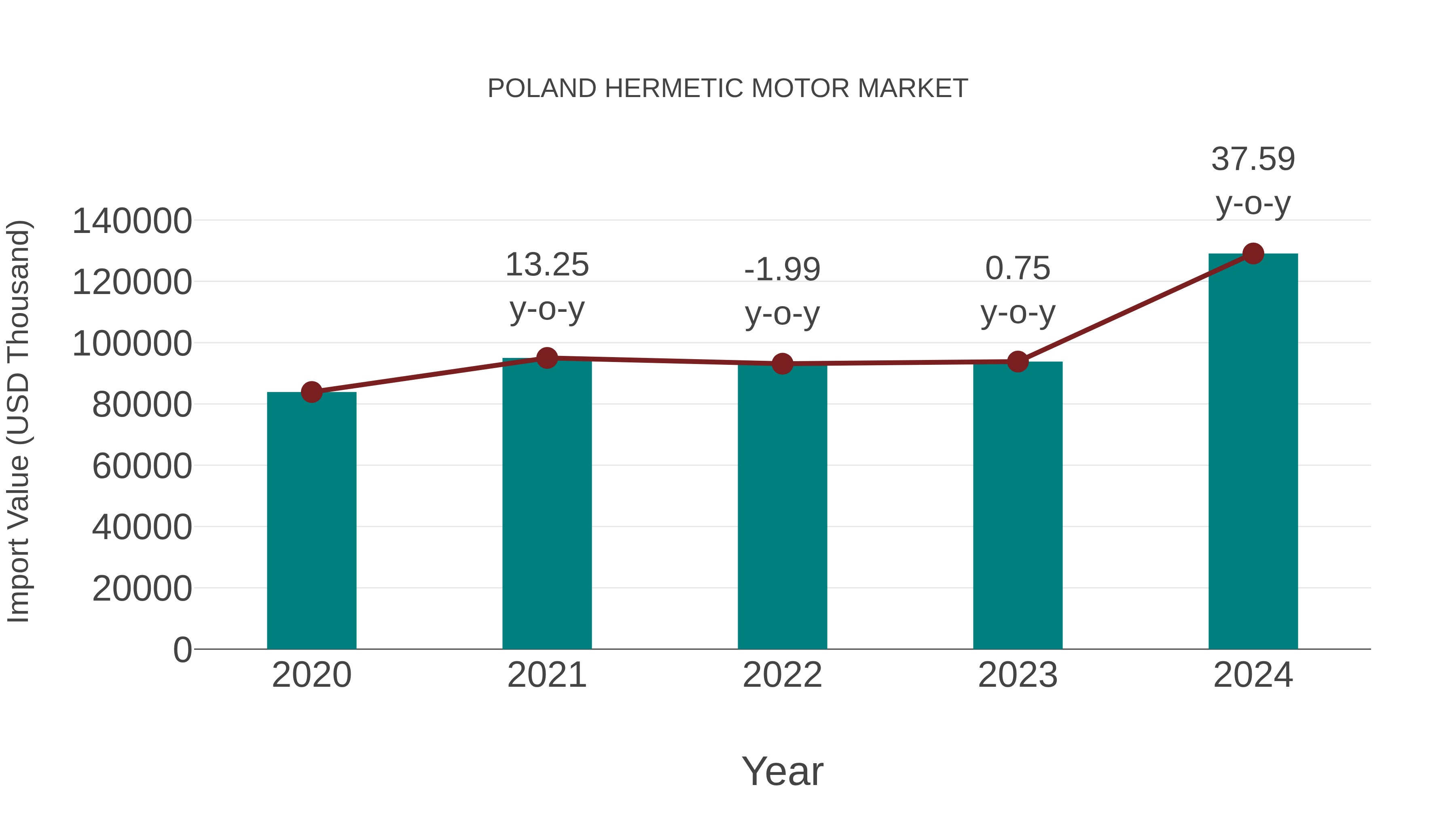  Poland Hermetic Motor Market: Import Trend Analysis