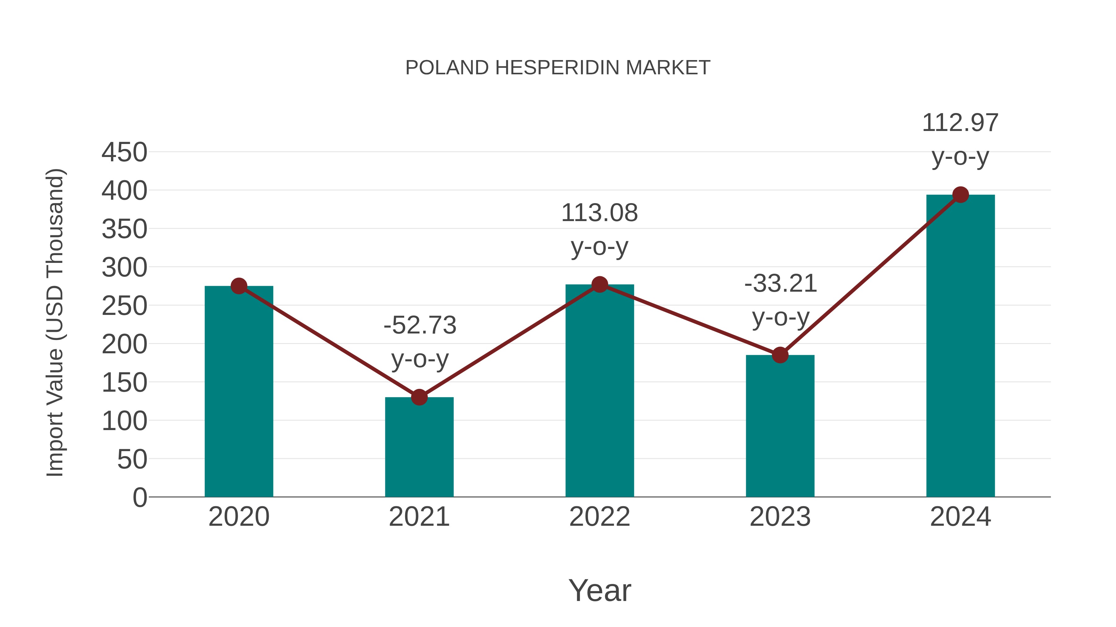  Poland Hesperidin Market: Import Trend Analysis