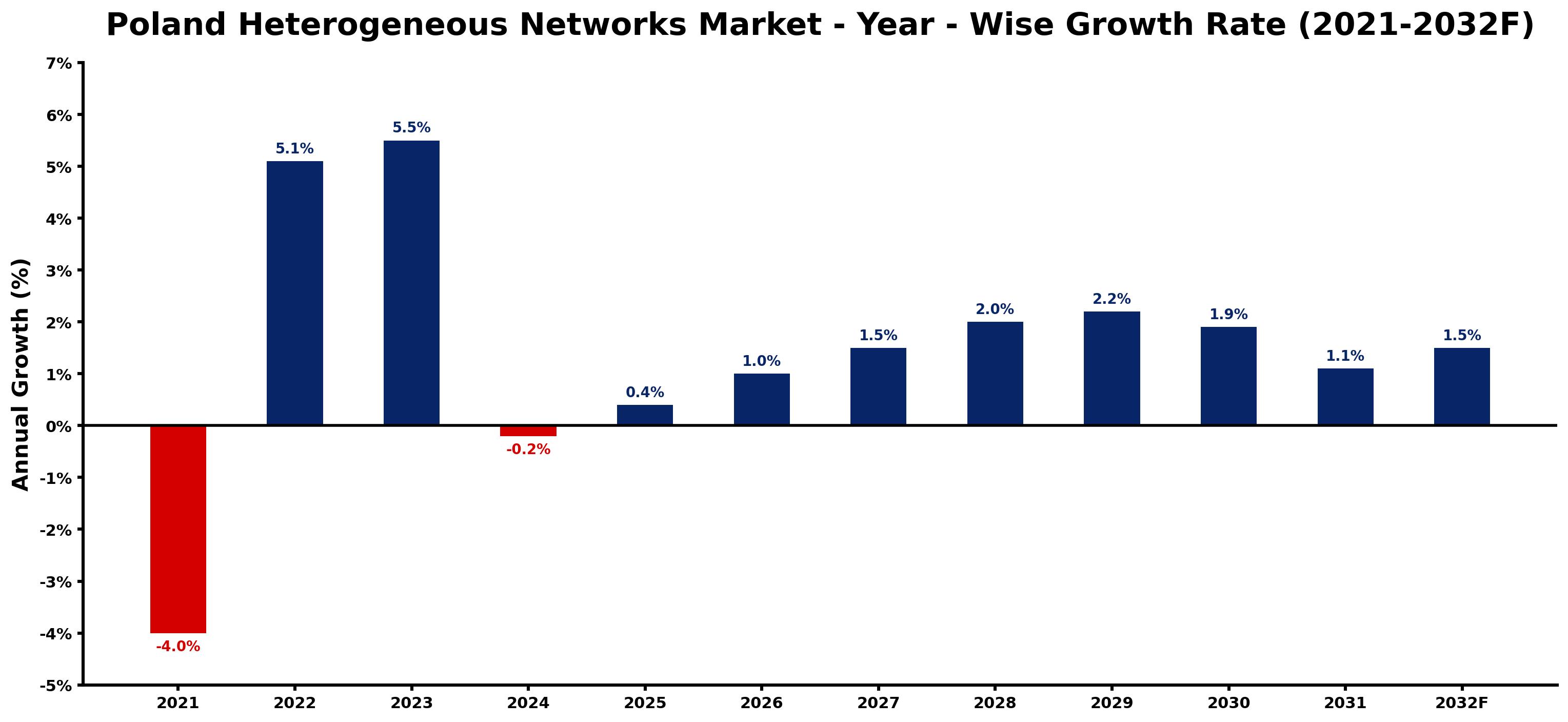 Poland Heterogeneous Networks Market Year-wise Growth Rate and Key Drivers