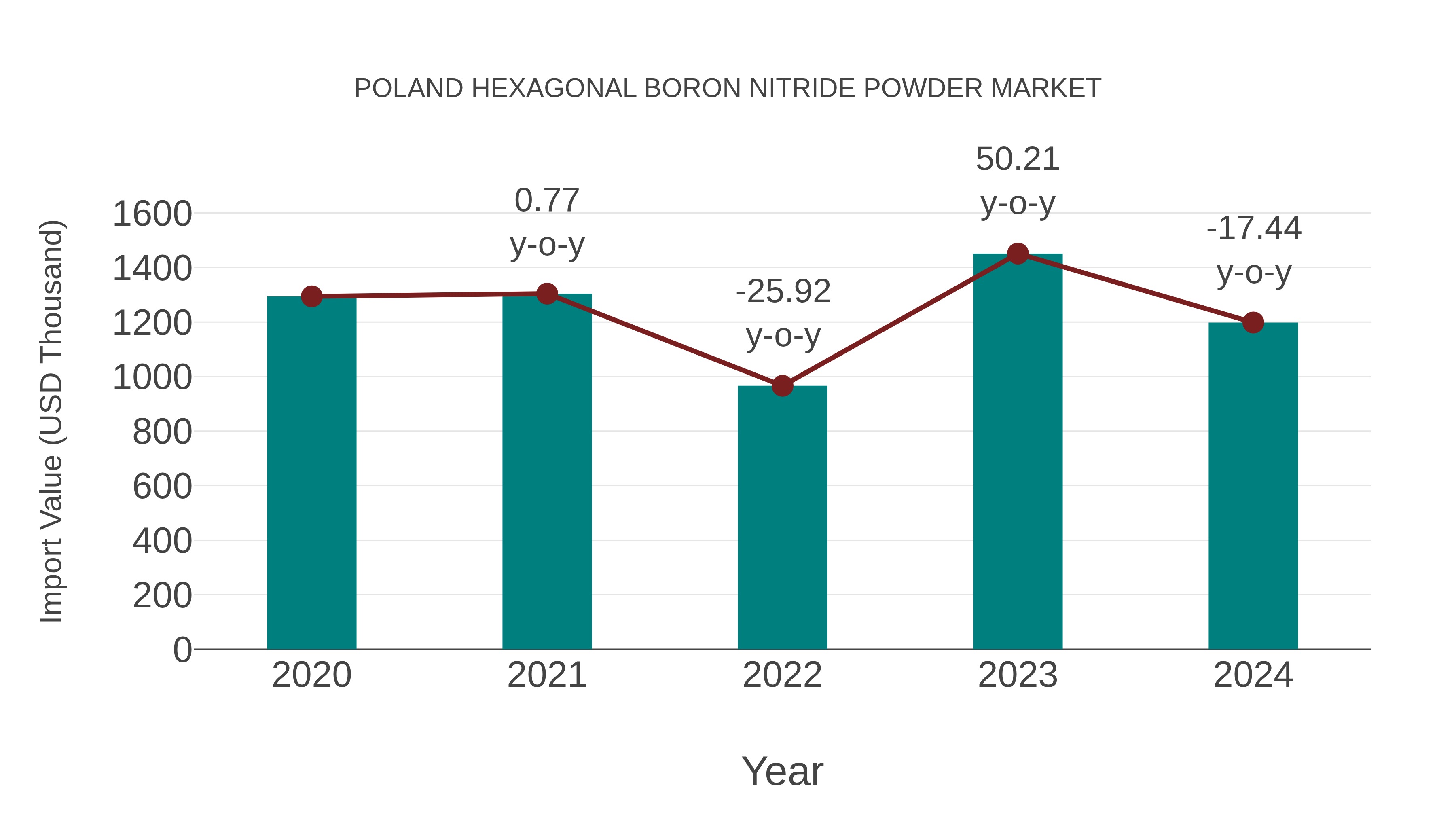  Poland Hexagonal Boron Nitride Powder Market: Import Trend Analysis