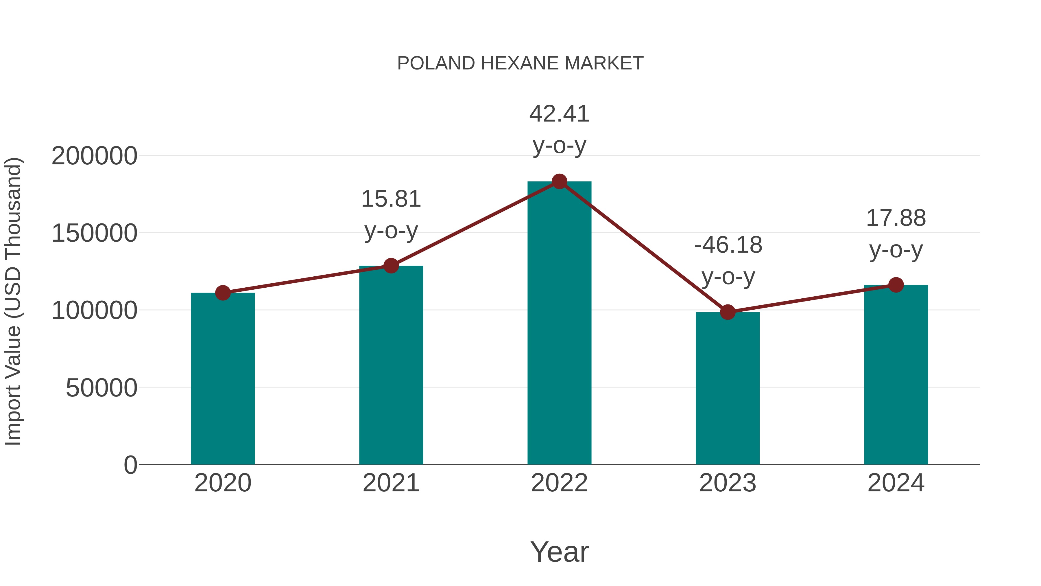  Poland Hexane Market: Import Trend Analysis