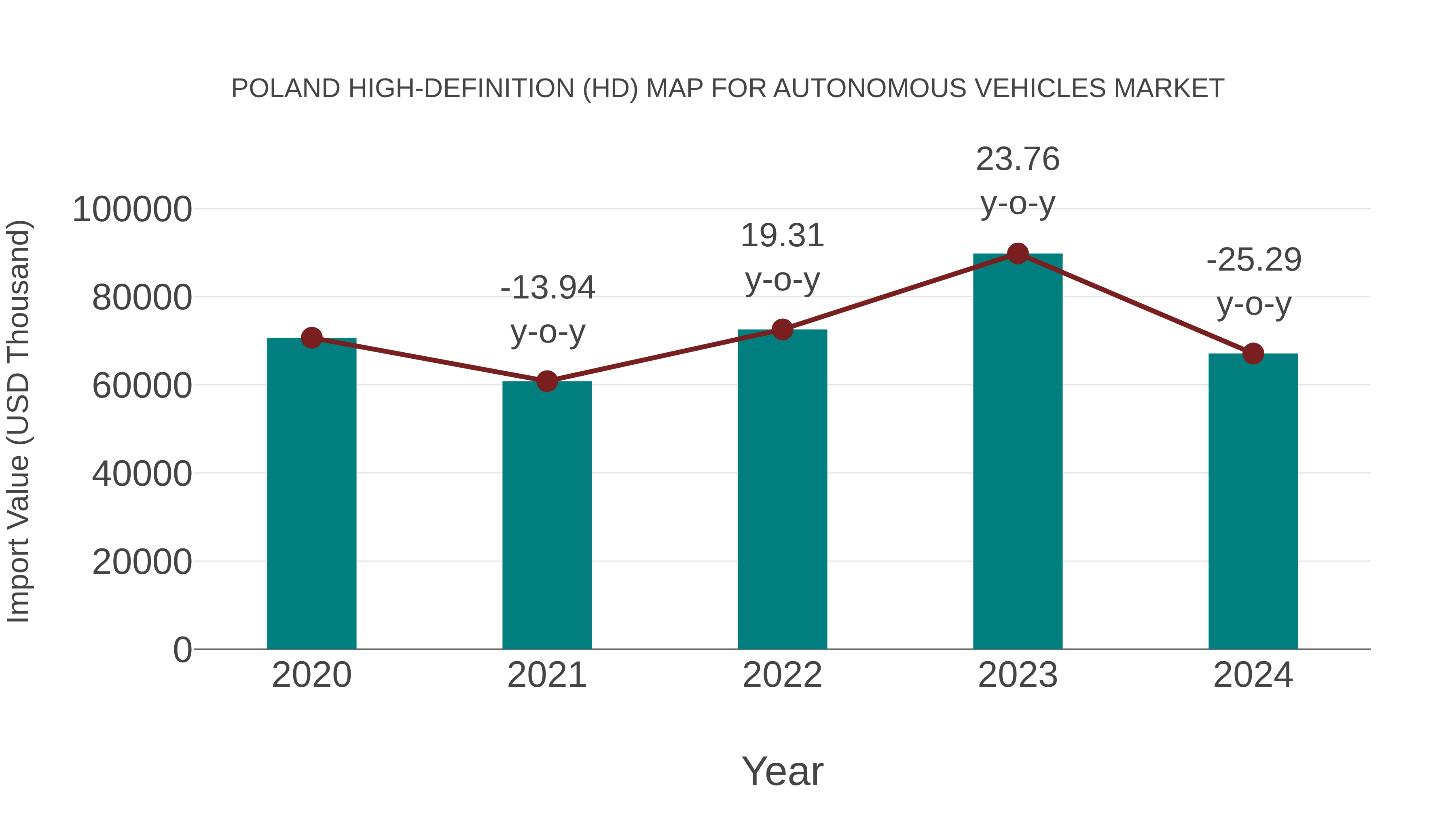  Poland High-definition (Hd) Map for Autonomous Vehicles Market: Import Trend Analysis