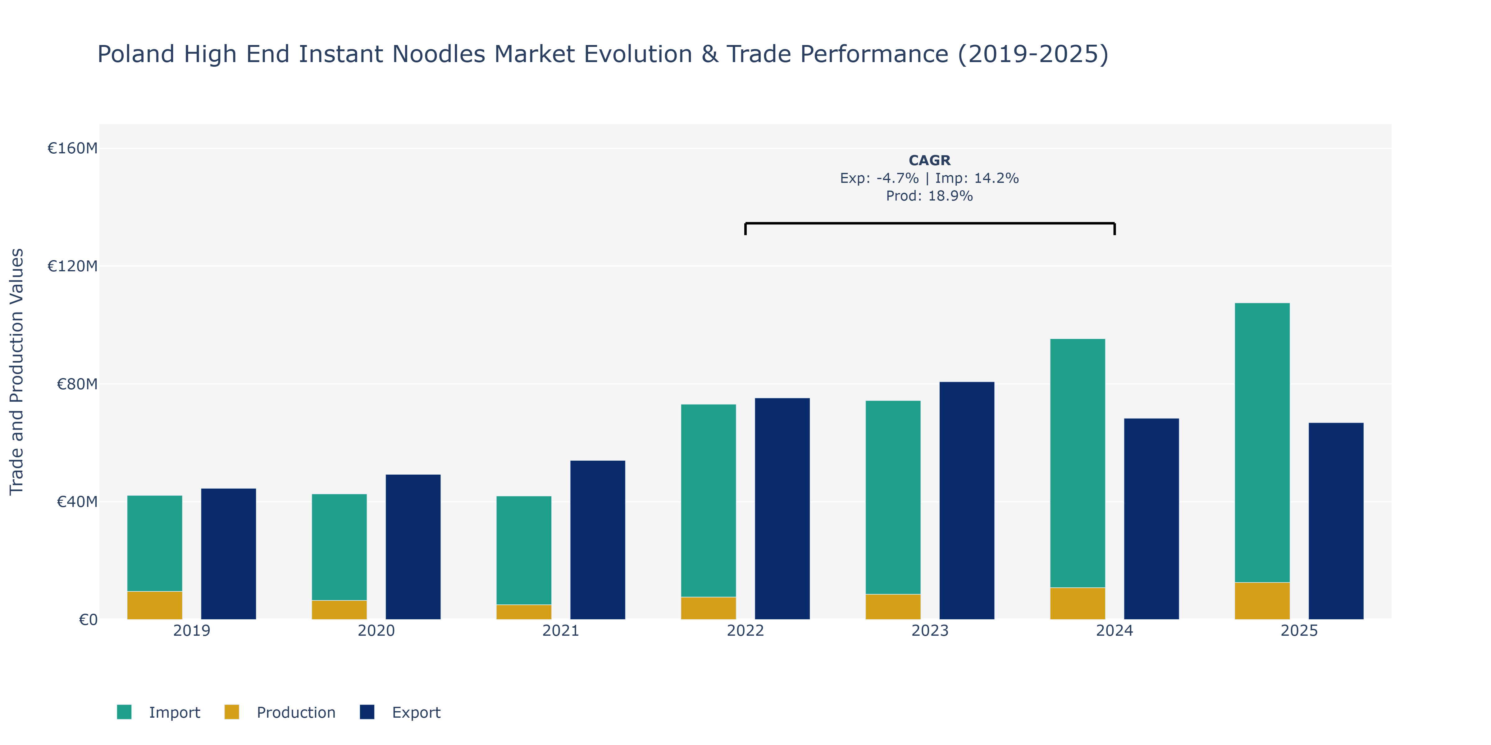 Poland High End Instant Noodles Market: Production & Trade Performance (2019-2025)