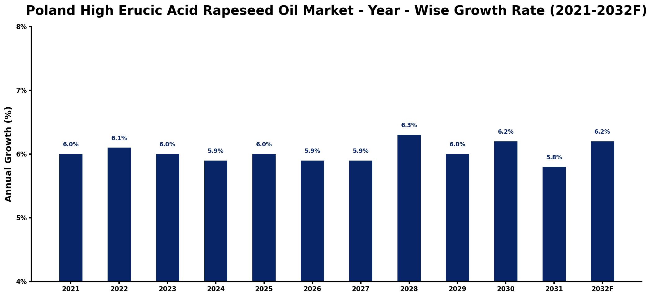 Poland High Erucic Acid Rapeseed Oil Market Year-wise Growth Rate and Key Drivers