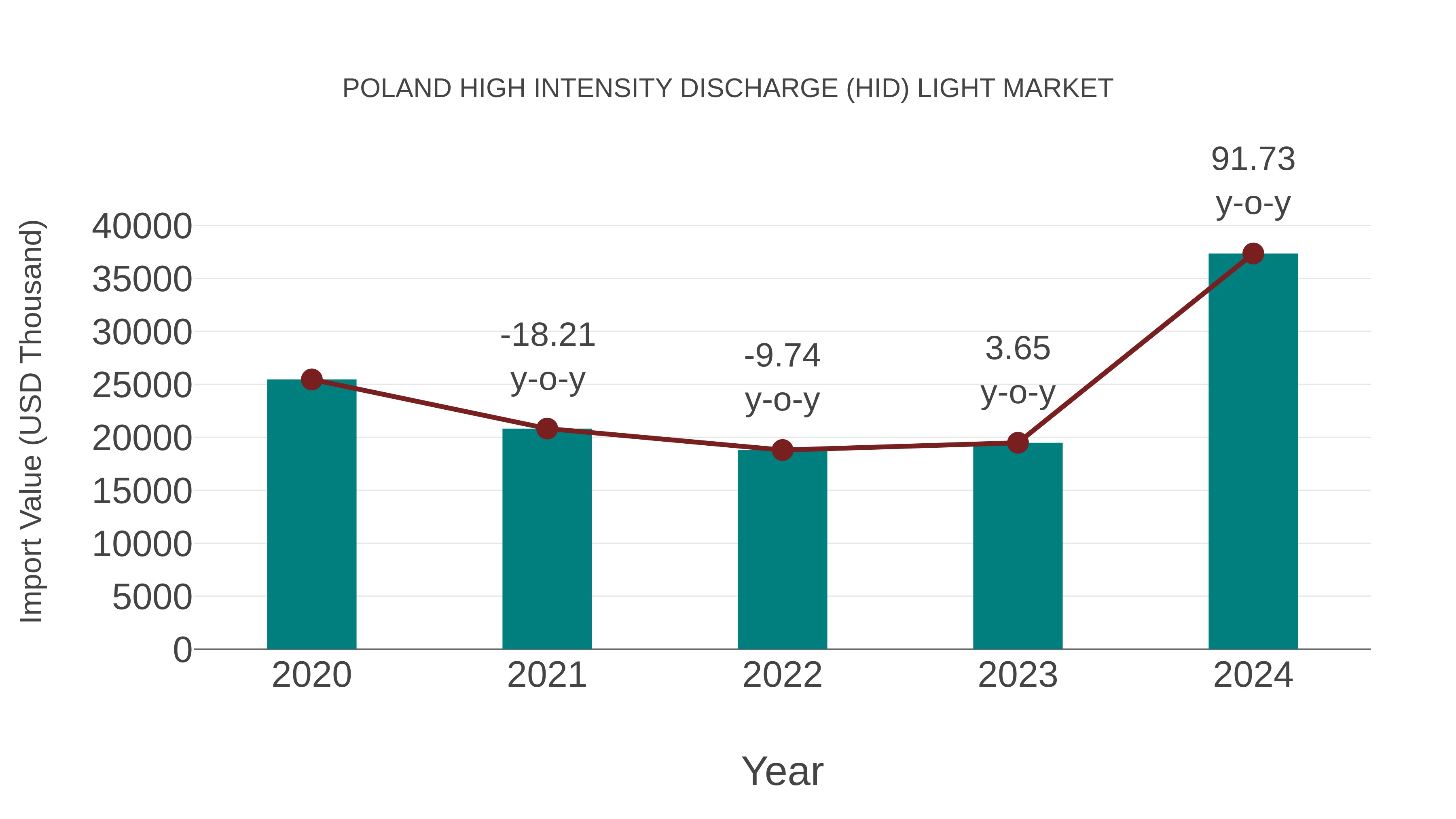 Poland High Intensity Discharge (Hid) Light Market: Import Trend Analysis