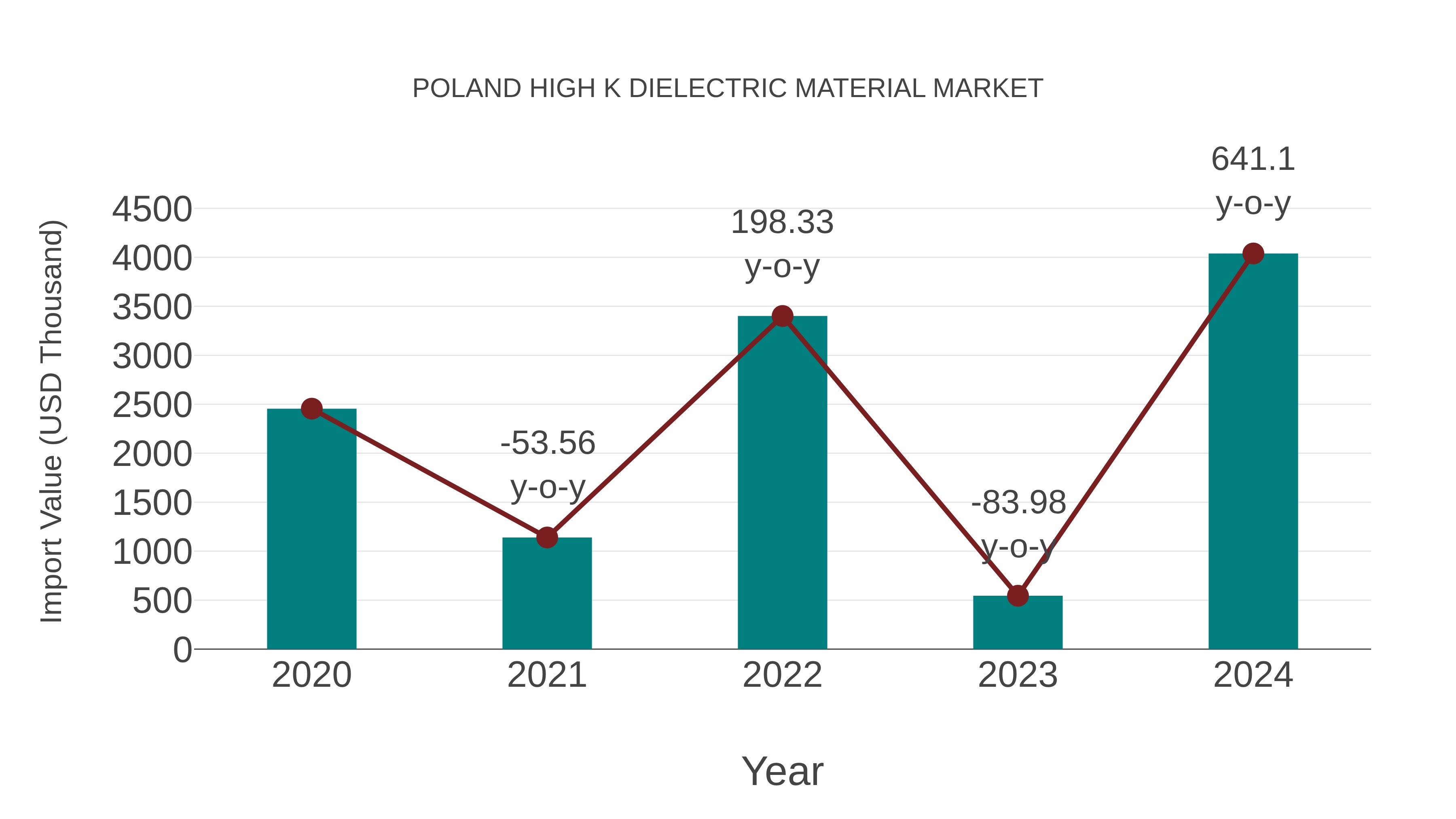  Poland High K Dielectric Material Market: Import Trend Analysis