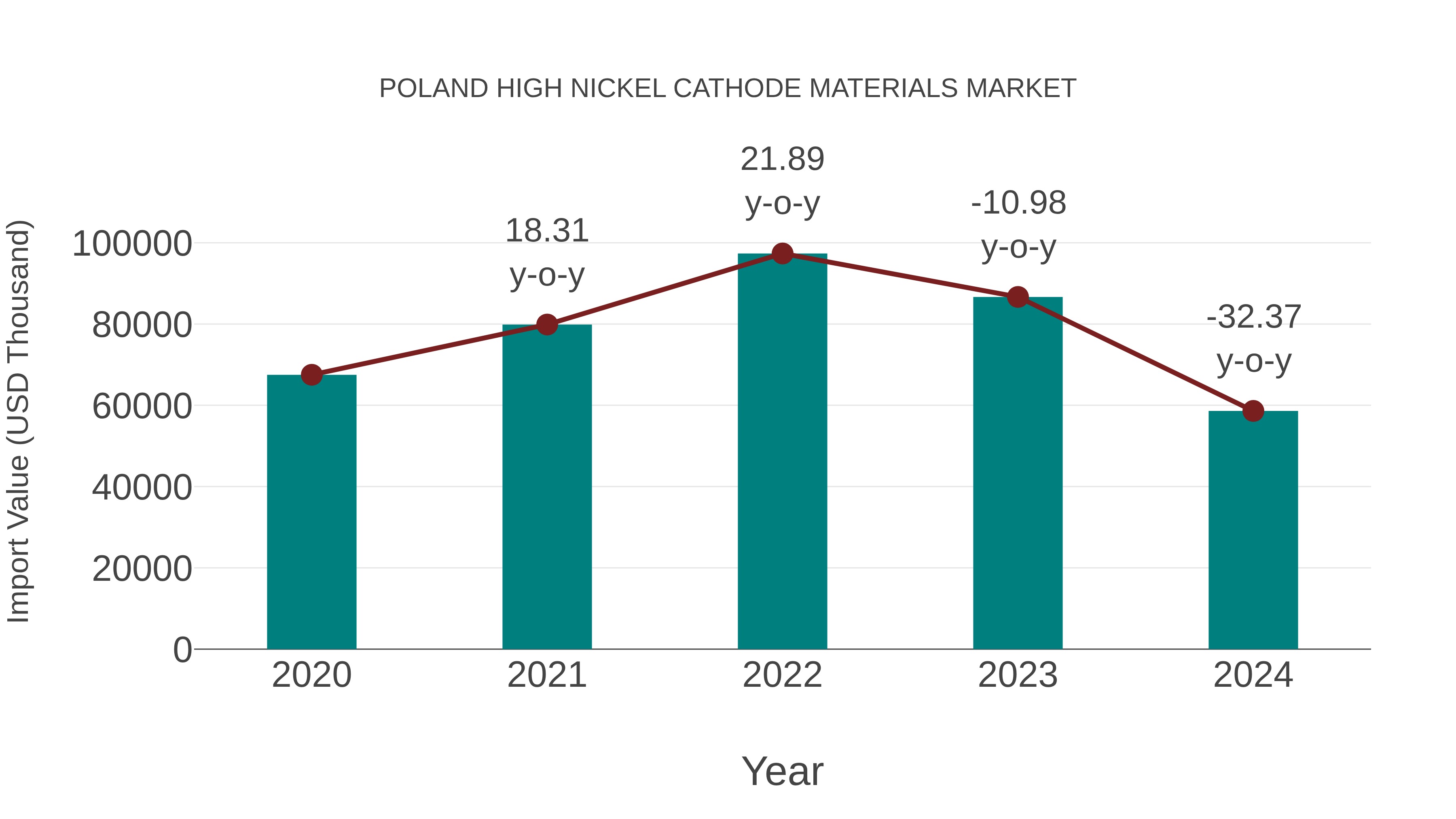  Poland High Nickel Cathode Materials Market: Import Trend Analysis
