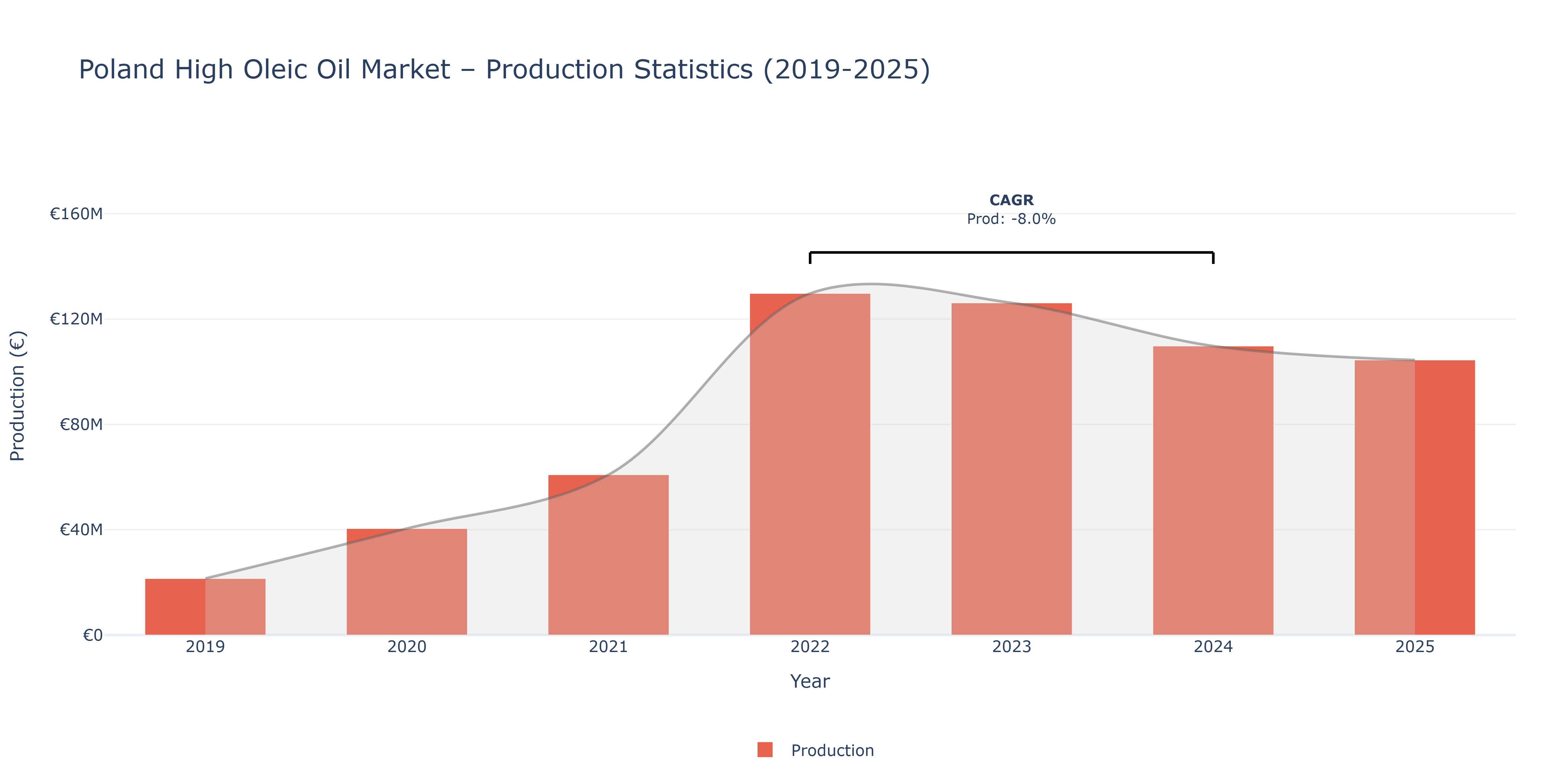 Poland High Oleic Oil  - Market Production Statistics (2019-2025)