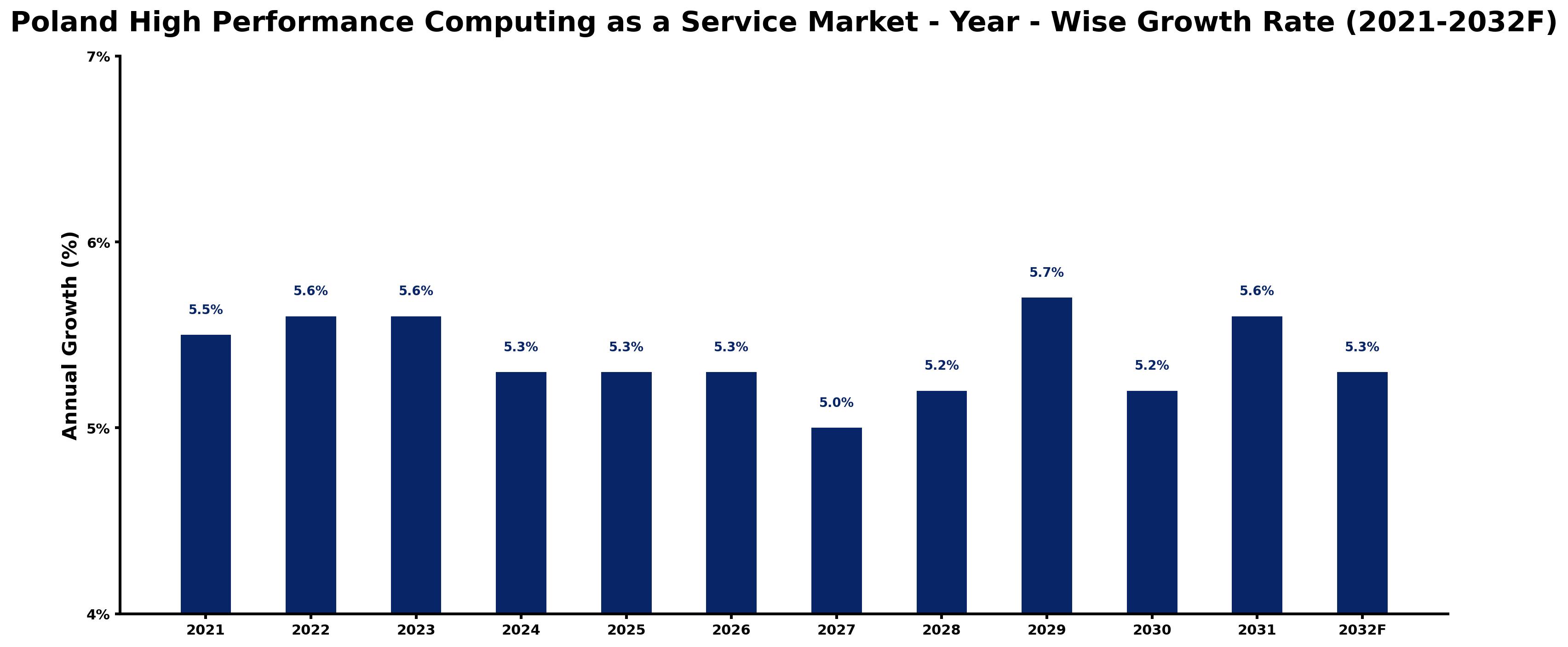 Poland High Performance Computing as a Service Market Year-wise Growth Rate and Key Drivers