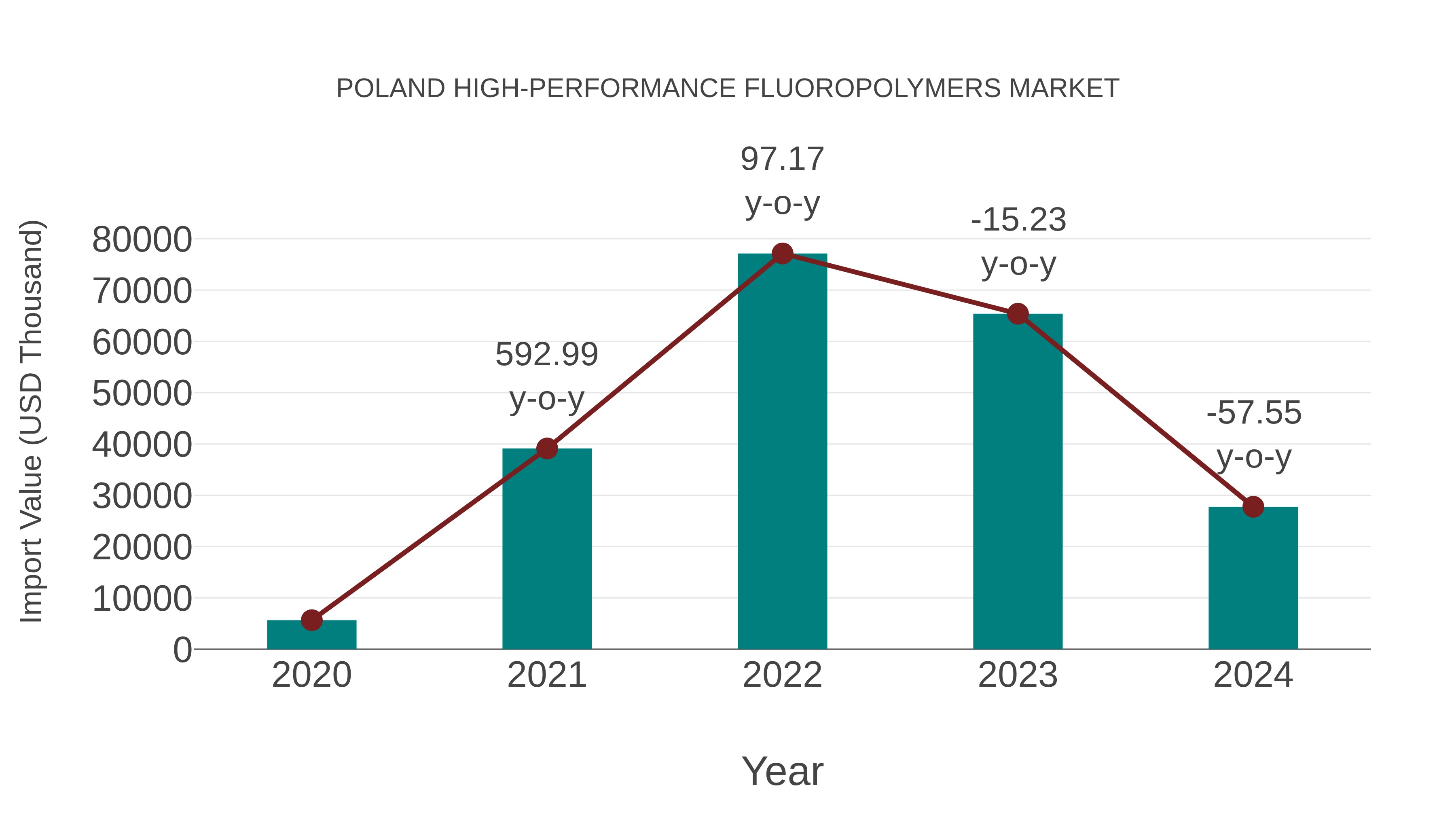  Poland High-performance Fluoropolymers Market: Import Trend Analysis