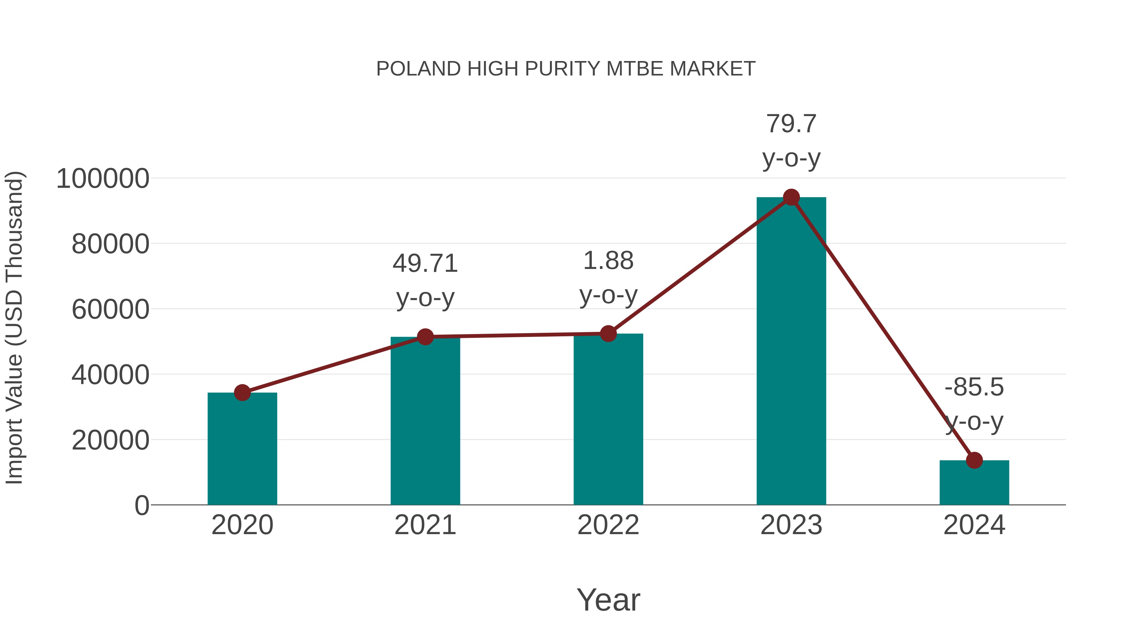  Poland High Purity Mtbe Market: Import Trend Analysis