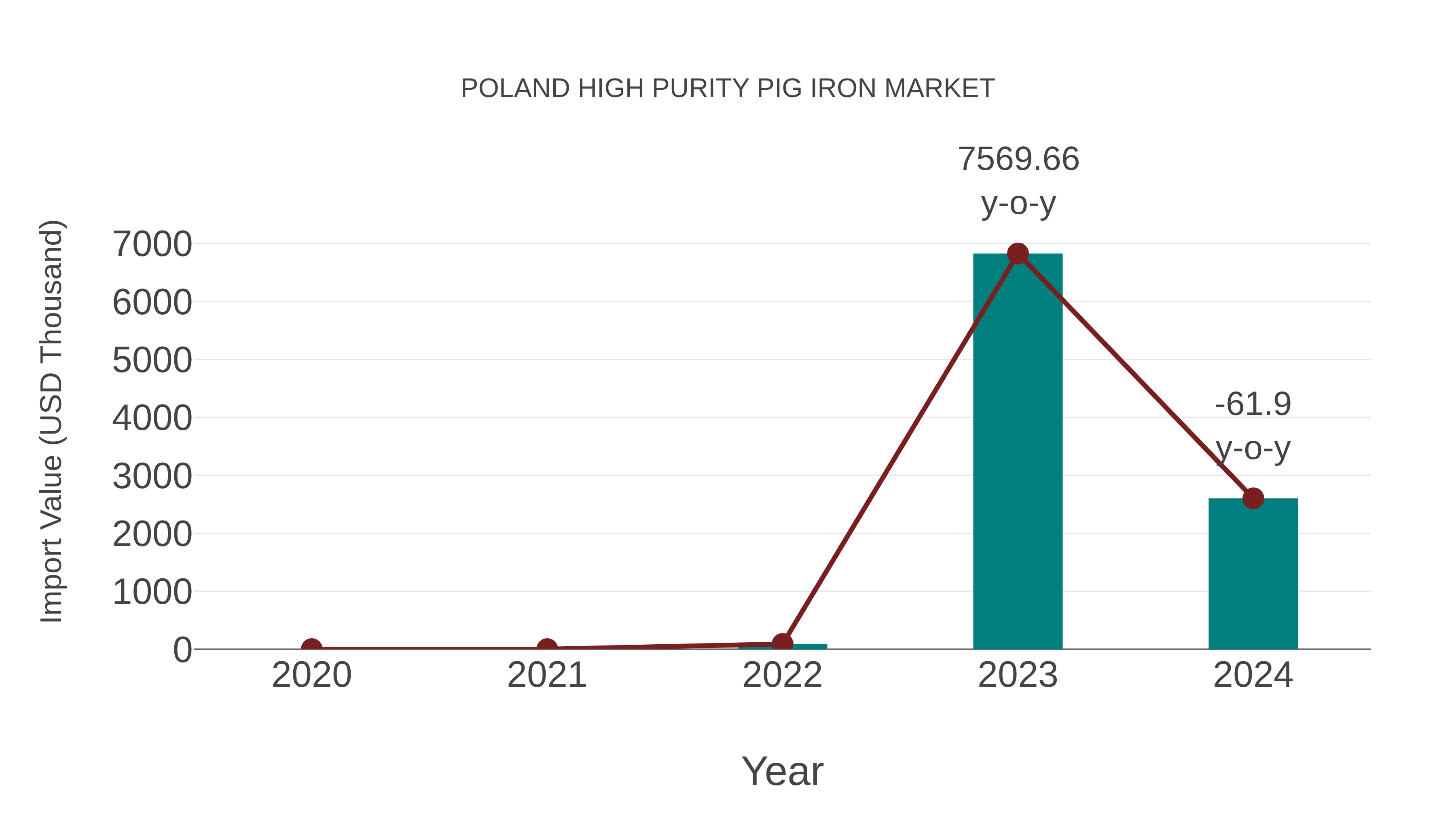  Poland High Purity Pig Iron Market: Import Trend Analysis