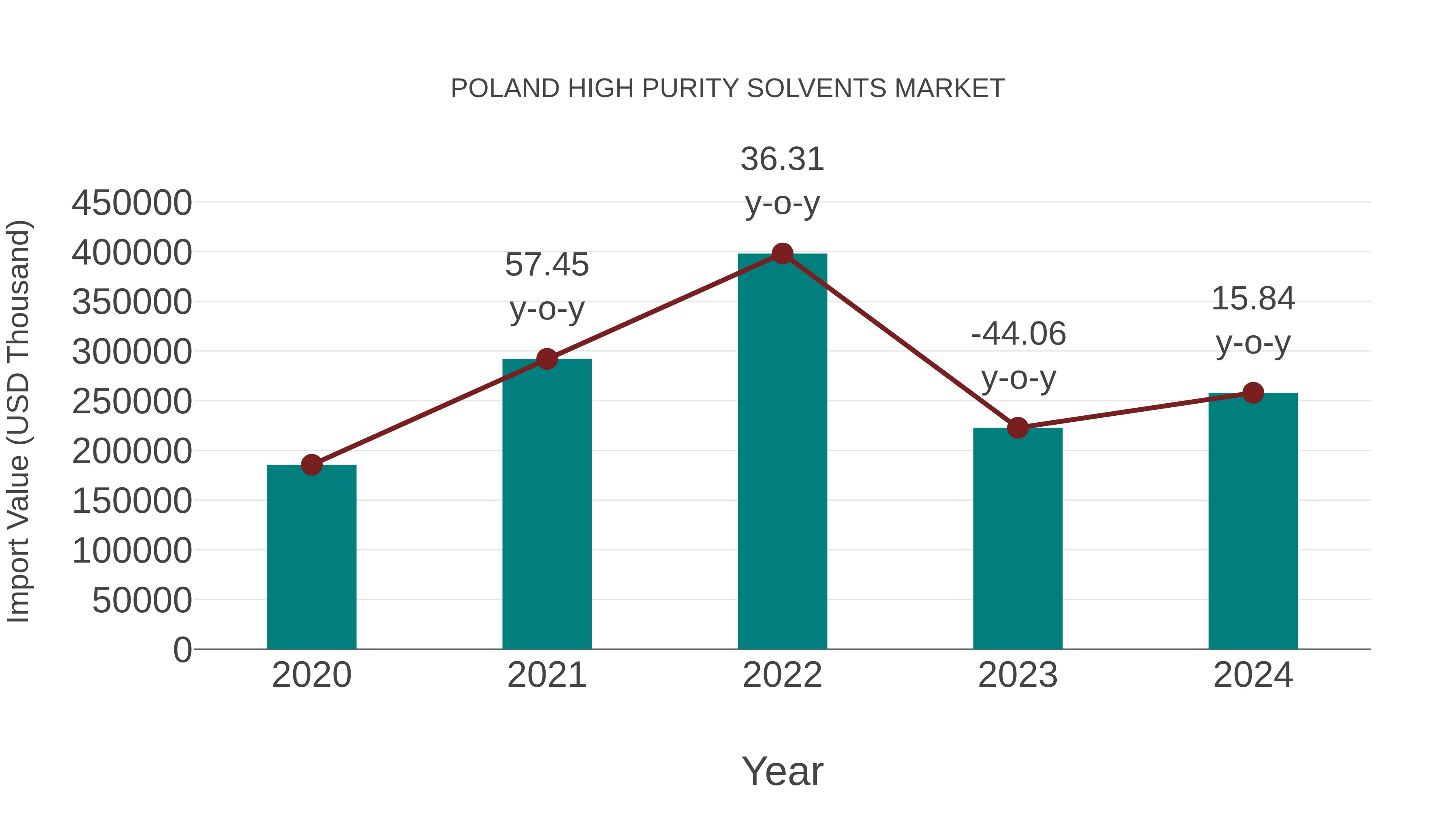  Poland High Purity Solvents Market: Import Trend Analysis