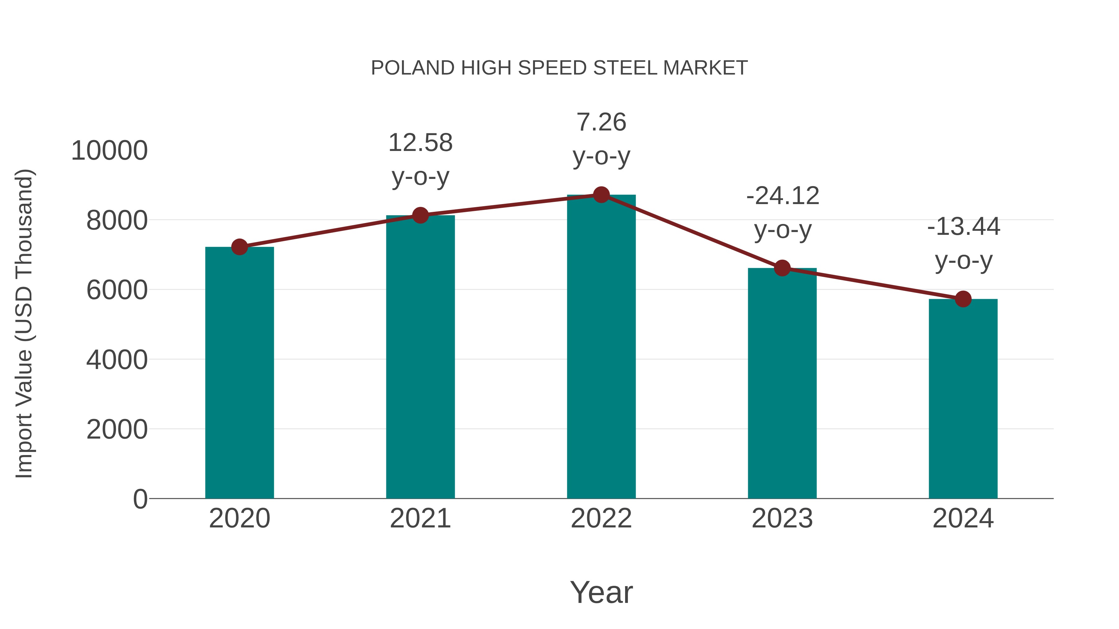 Poland High Speed Steel Market: Import Trend Analysis