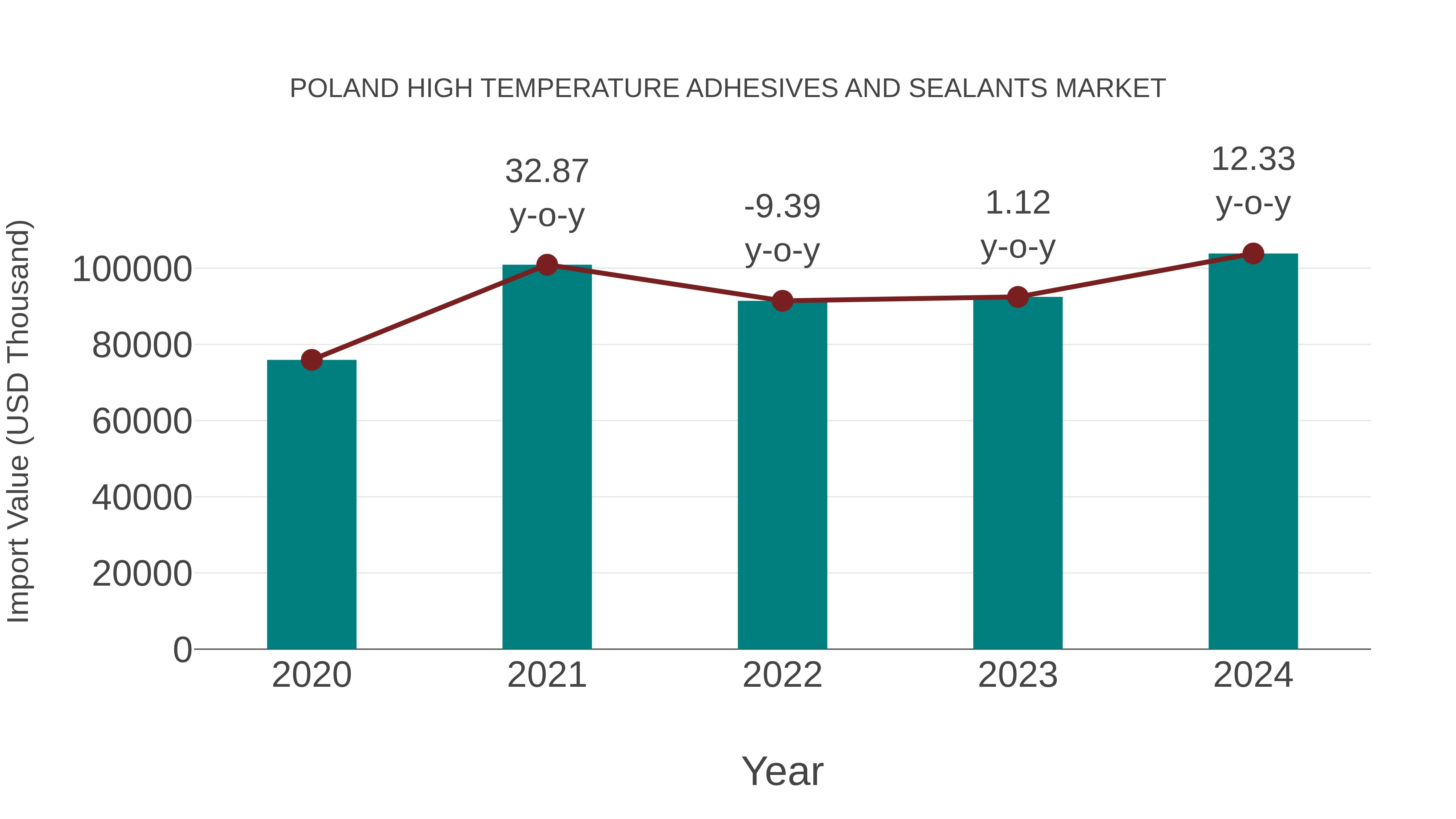 Poland High Temperature Adhesives and Sealants Market: Import Trend Analysis