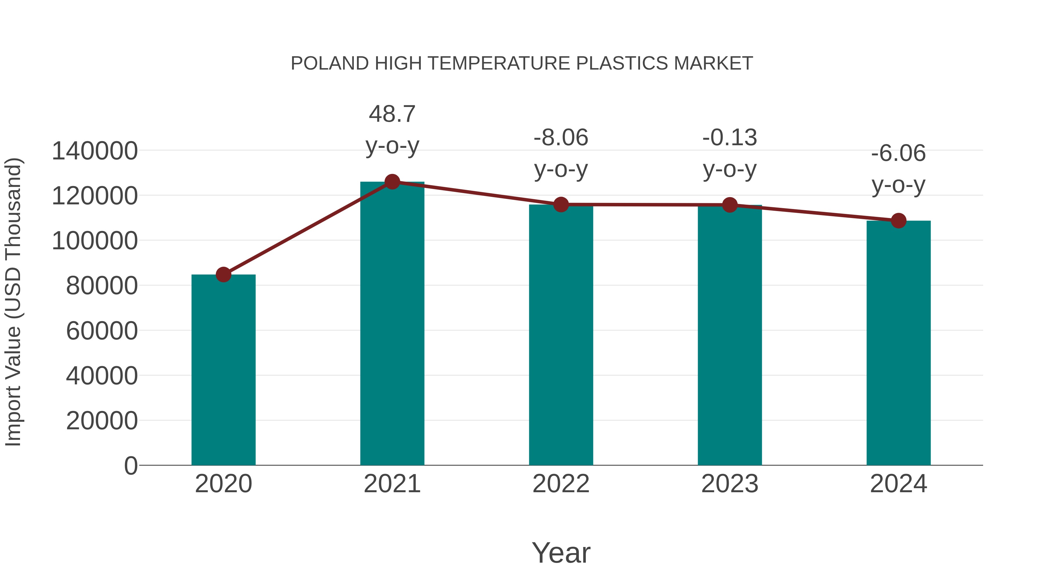  Poland High Temperature Plastics Market: Import Trend Analysis