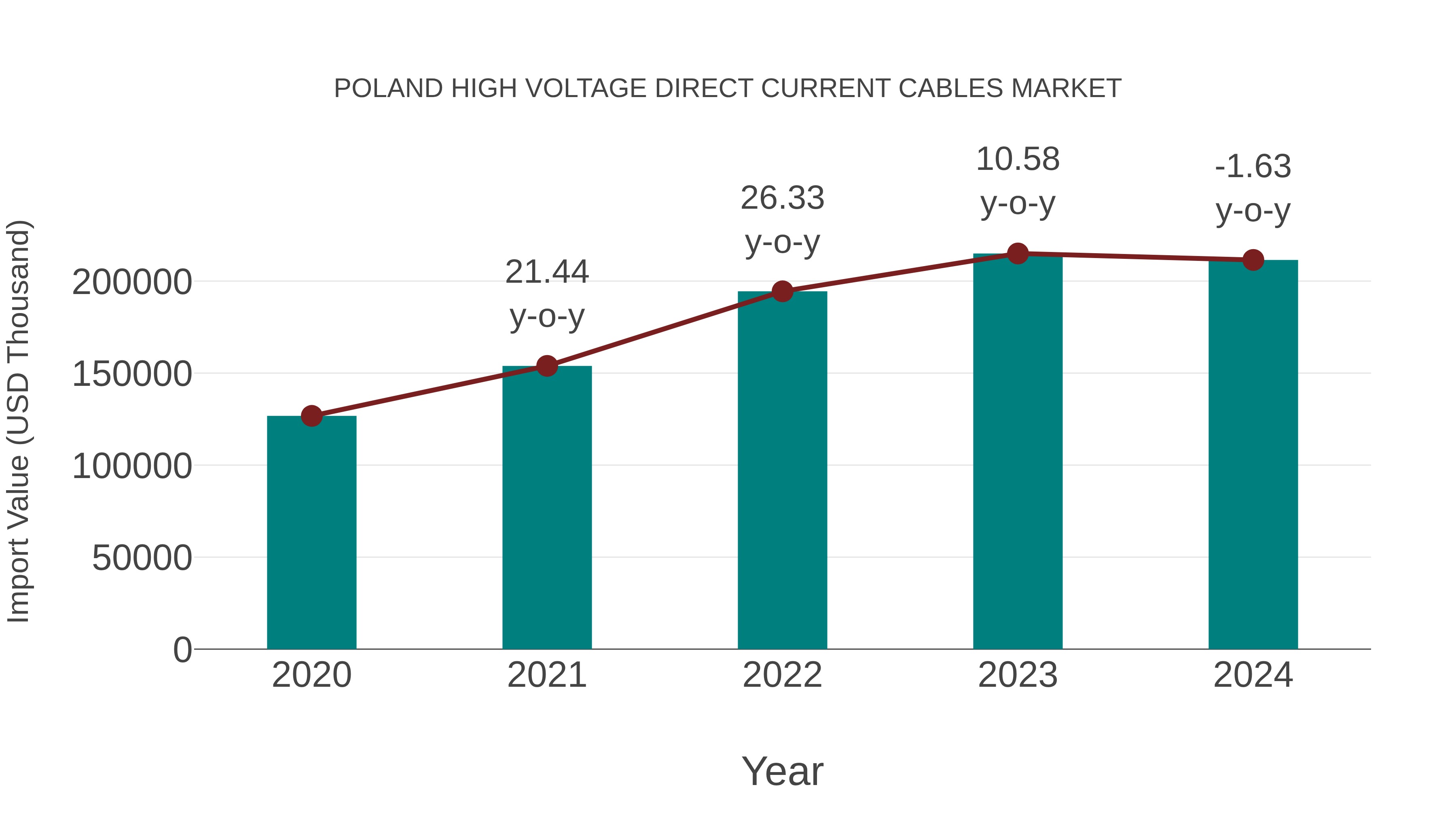  Poland High Voltage Direct Current Cables Market: Import Trend Analysis
