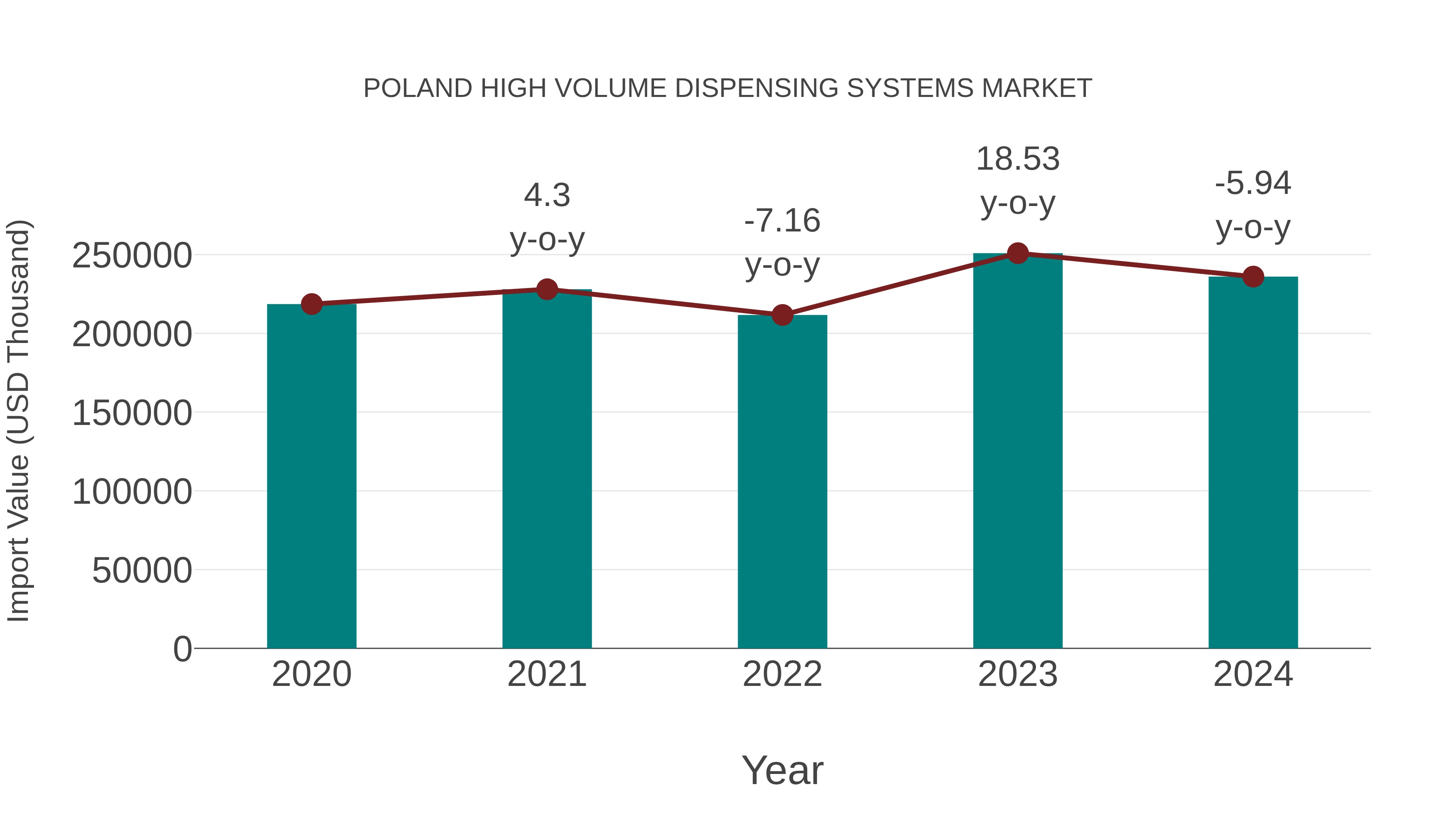  Poland High Volume Dispensing Systems Market: Import Trend Analysis