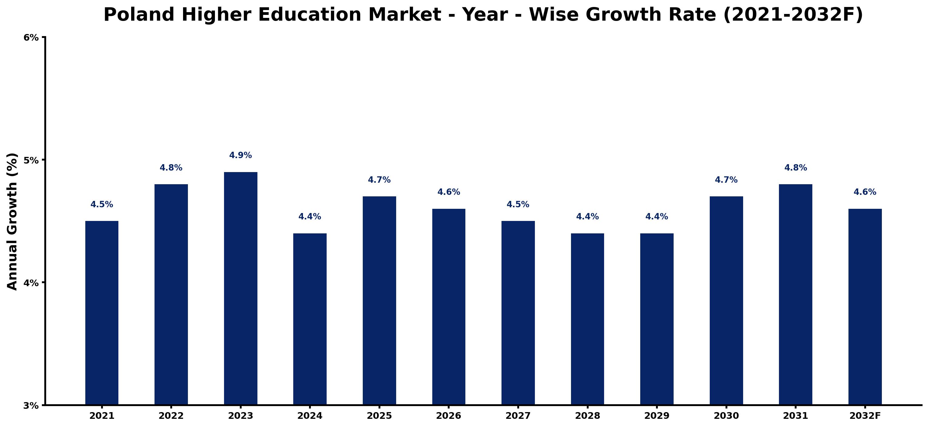 Poland Higher Education Market Year-wise Growth Rate and Key Drivers