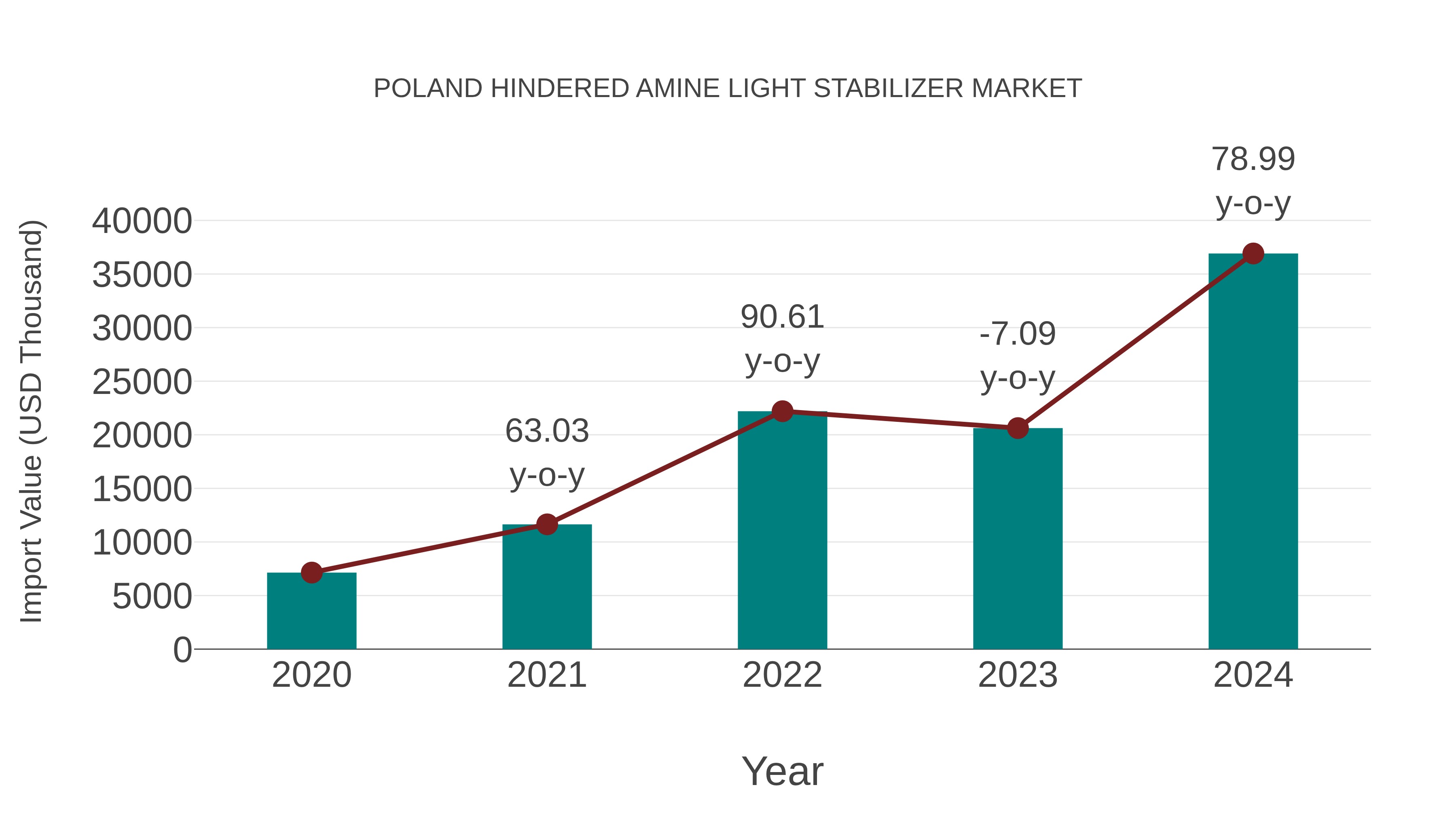  Poland Hindered Amine Light Stabilizer Market: Import Trend Analysis
