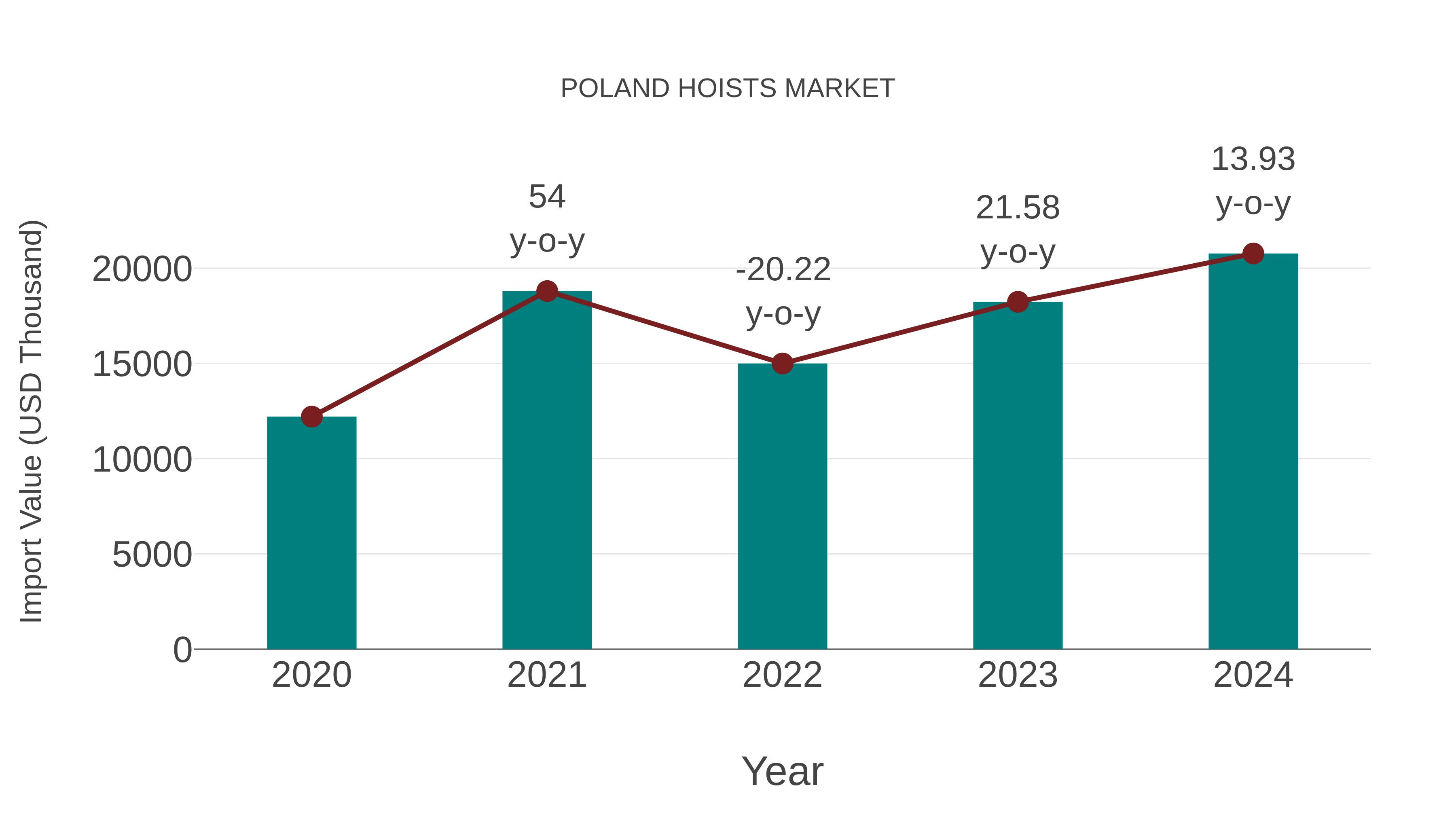  Poland Hoists Market: Import Trend Analysis
