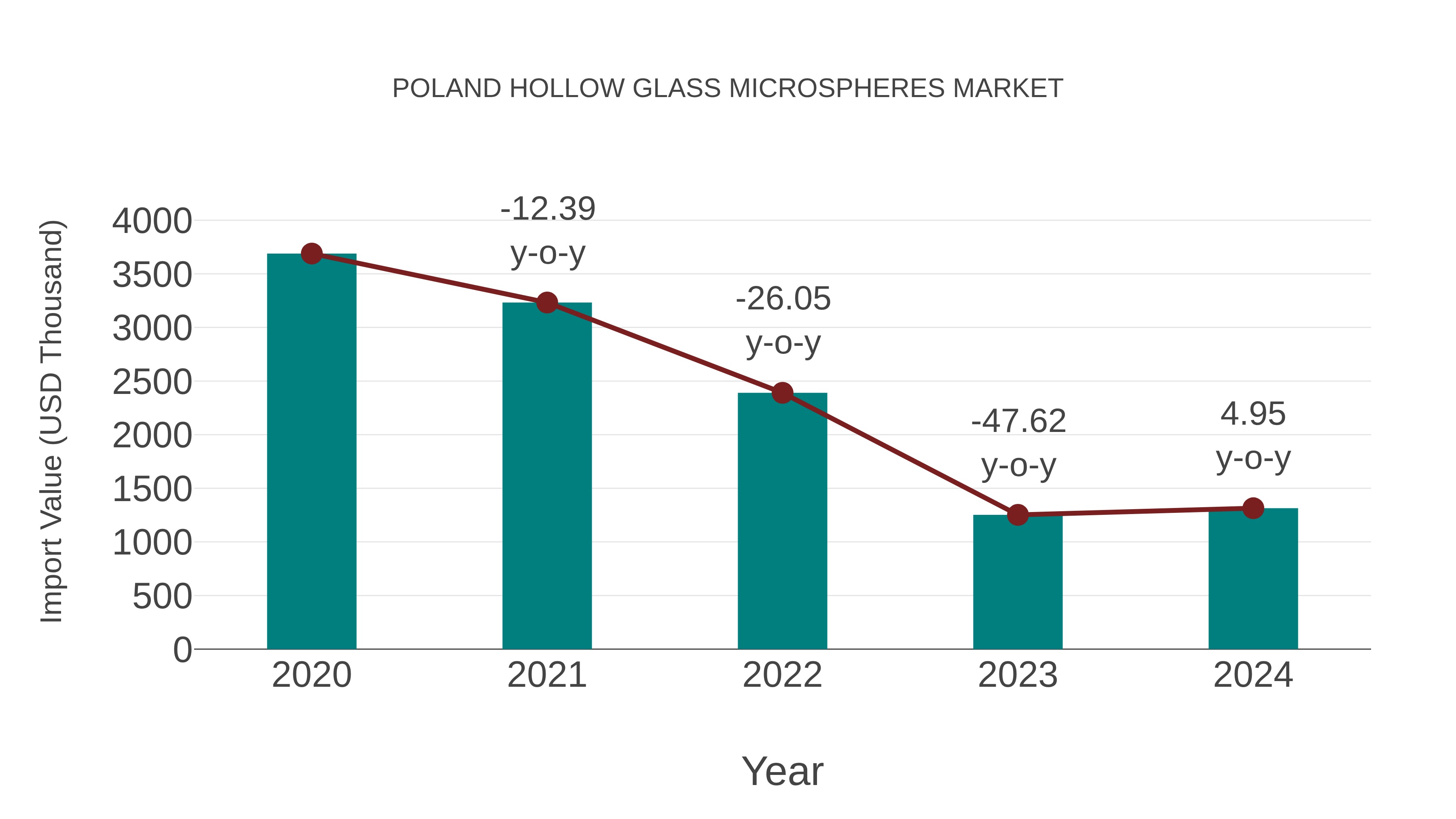  Poland Hollow Glass Microspheres Market: Import Trend Analysis