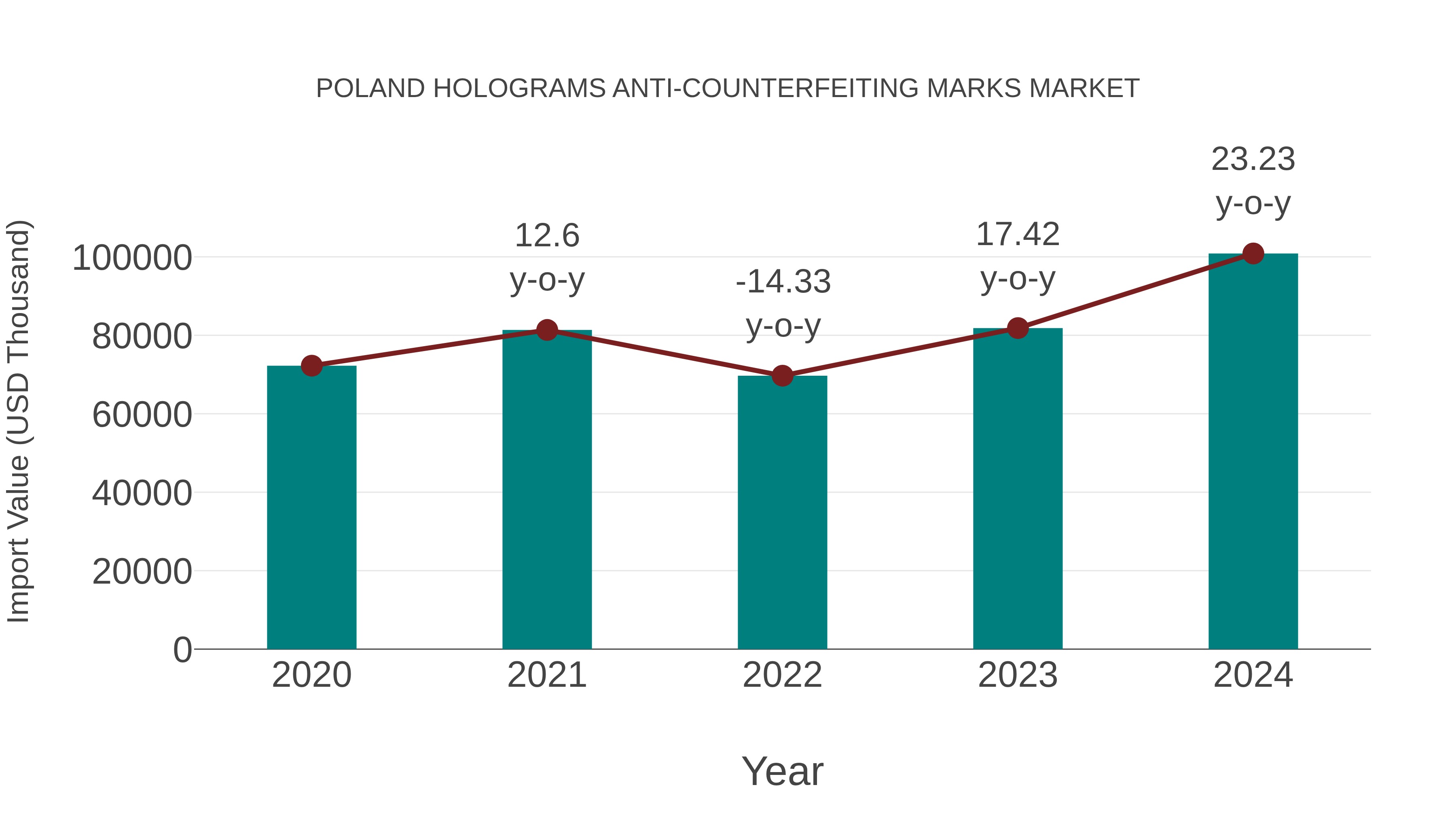  Poland Holograms Anti-counterfeiting Marks Market: Import Trend Analysis