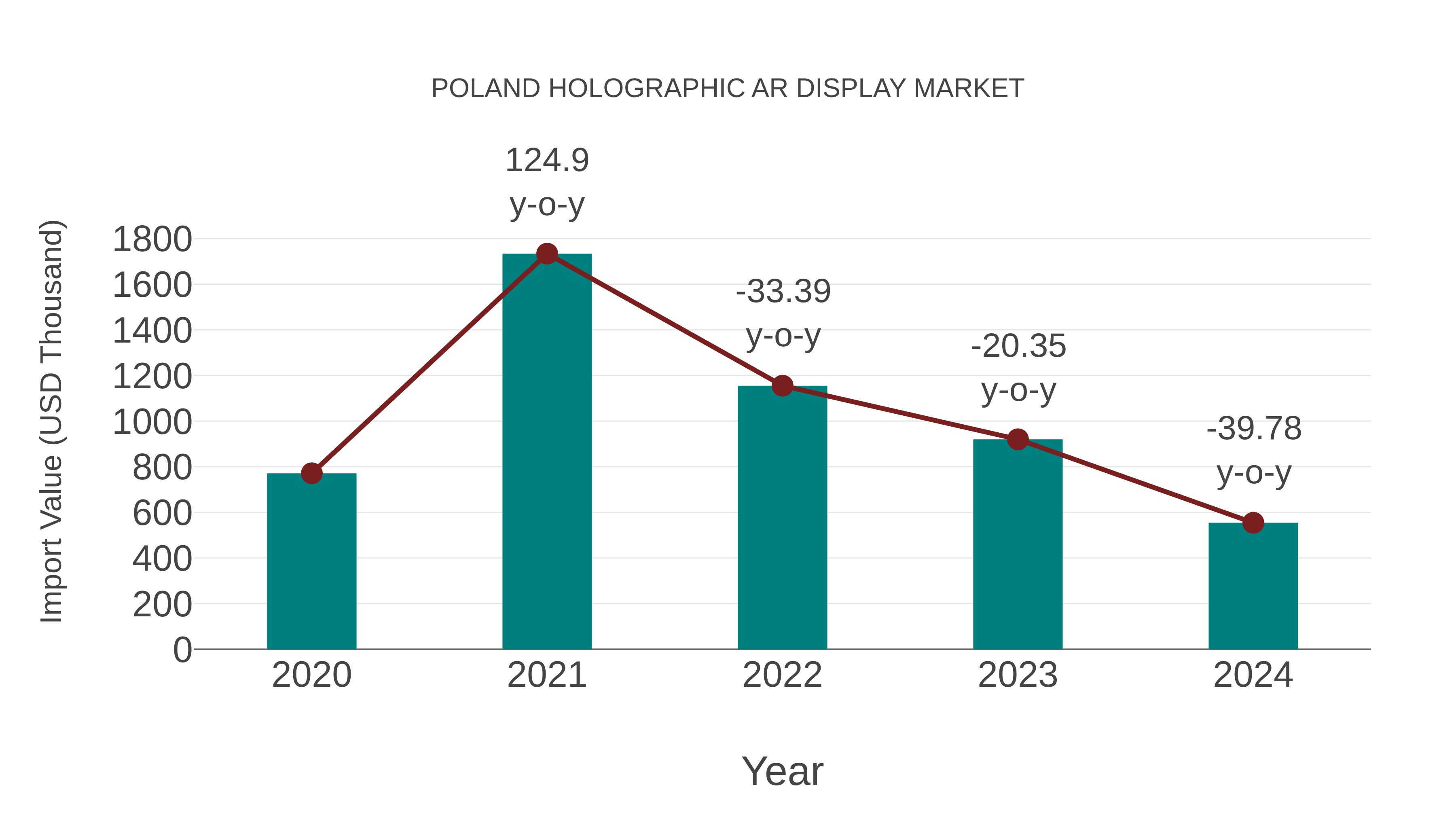  Poland Holographic Ar Display Market: Import Trend Analysis