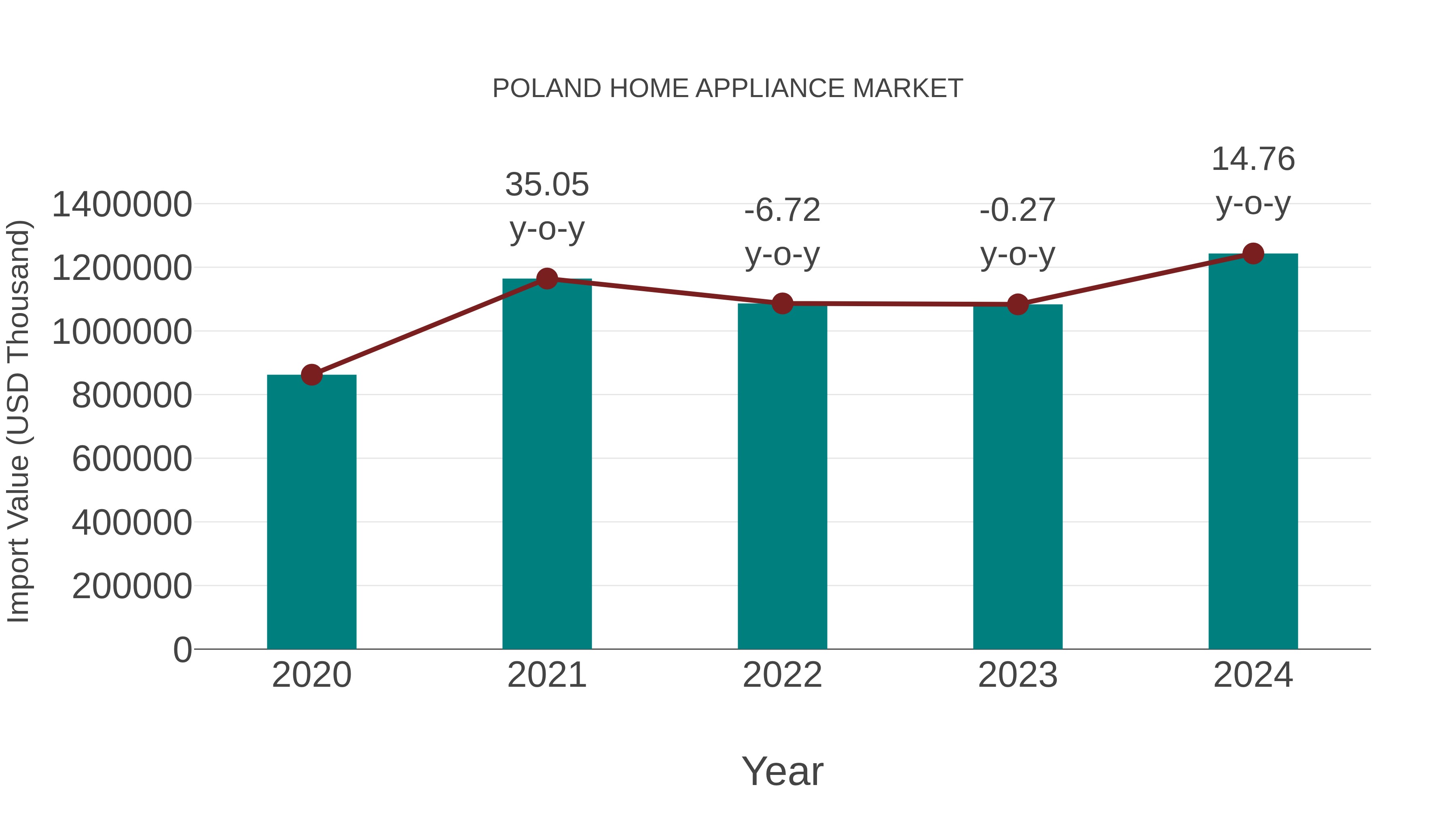  Poland Home Appliance Market: Import Trend Analysis