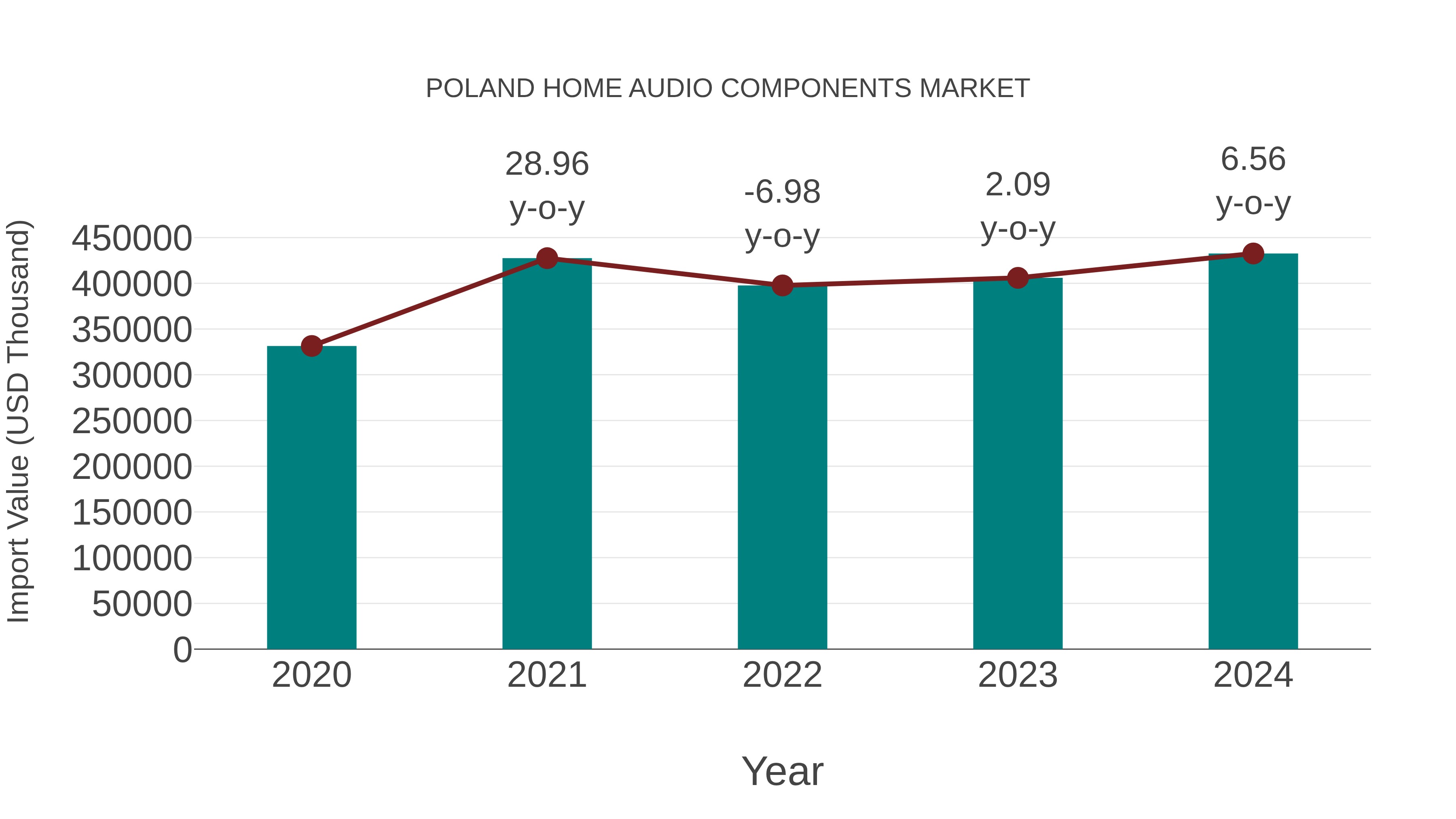  Poland Home Audio Components Market: Import Trend Analysis