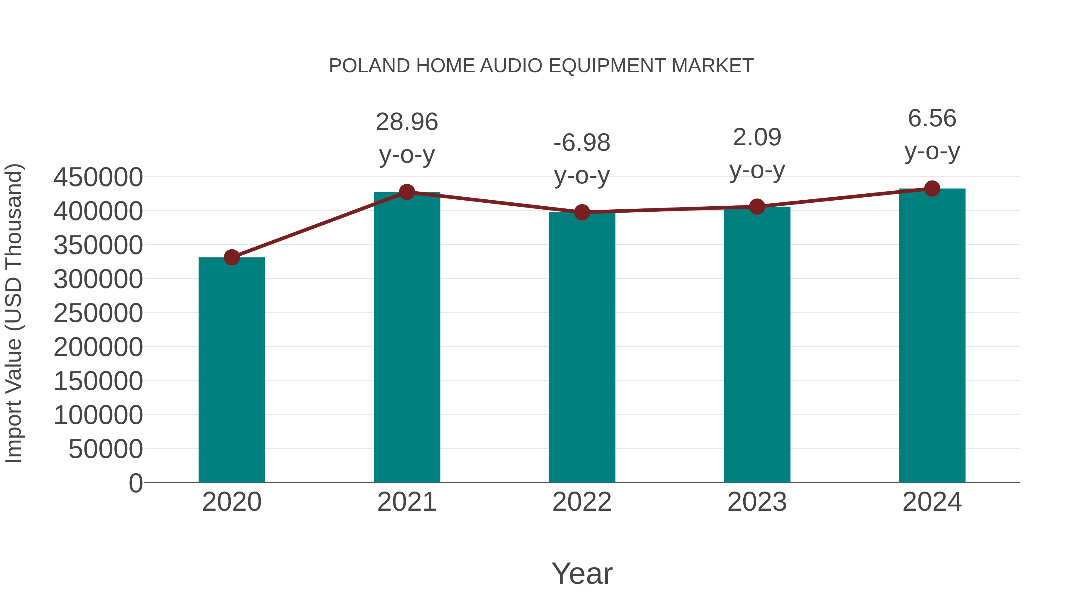  Poland Home Audio Equipment Market: Import Trend Analysis