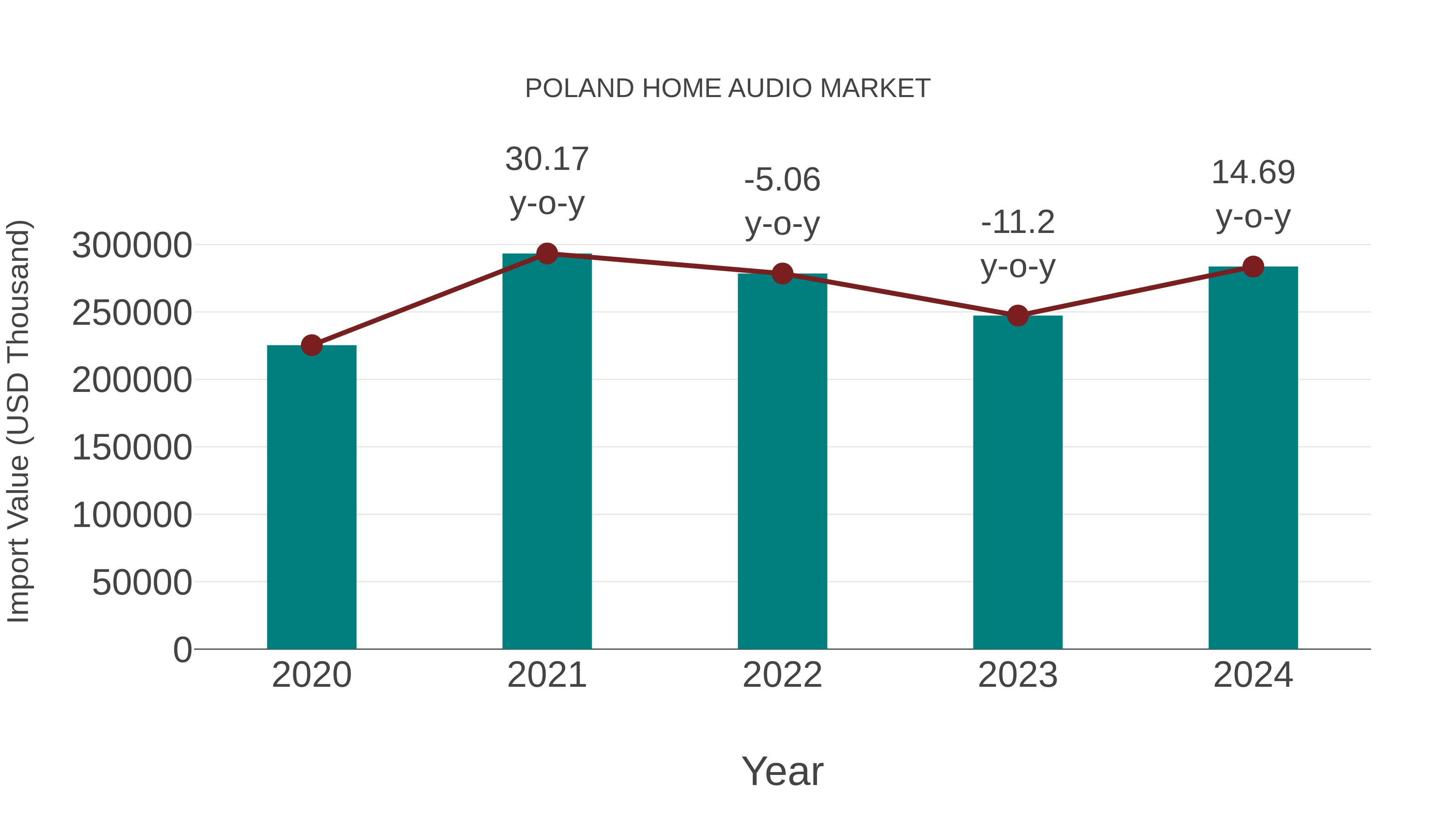  Poland Home Audio Market: Import Trend Analysis