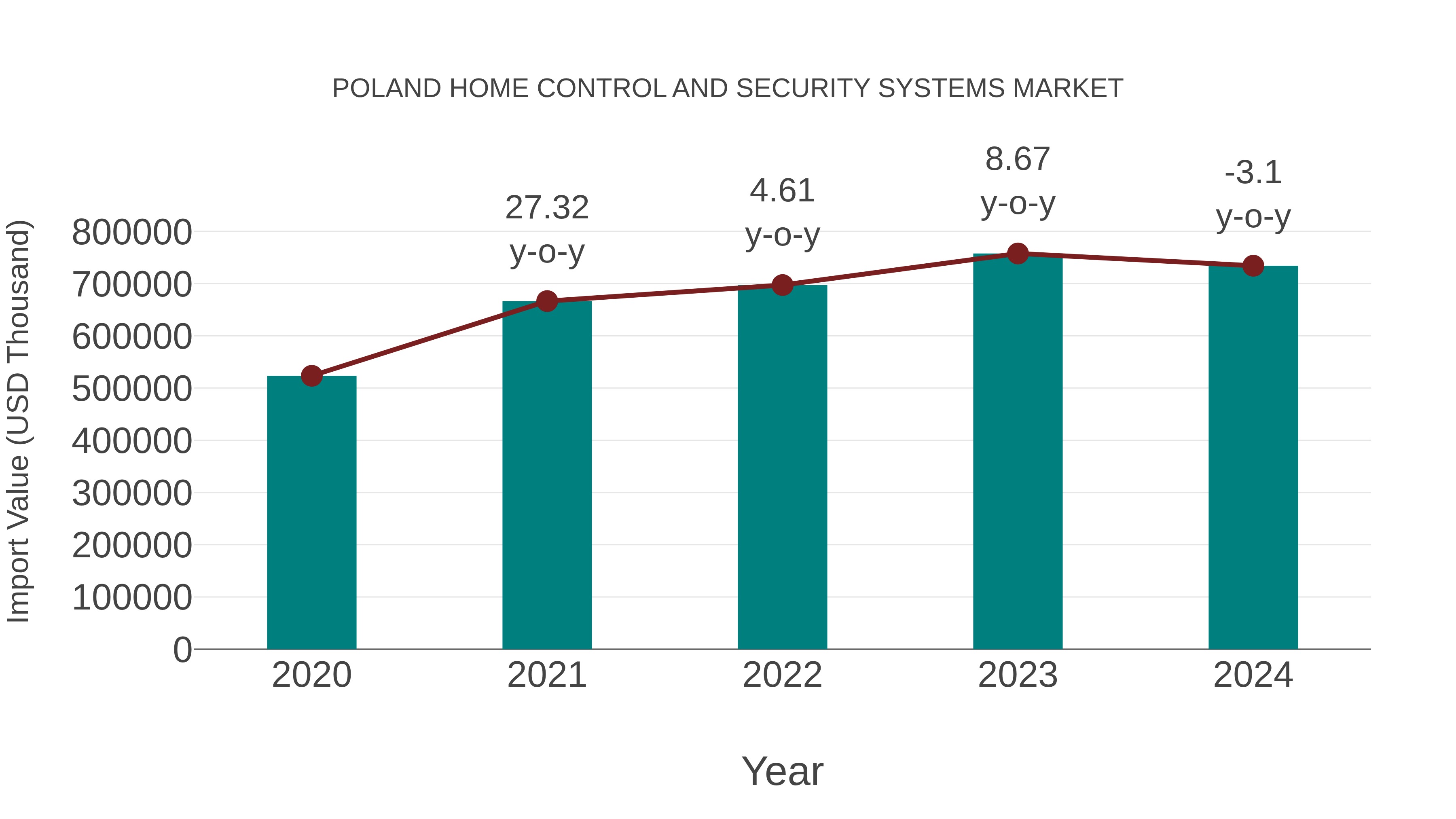  Poland Home Control and Security Systems Market: Import Trend Analysis