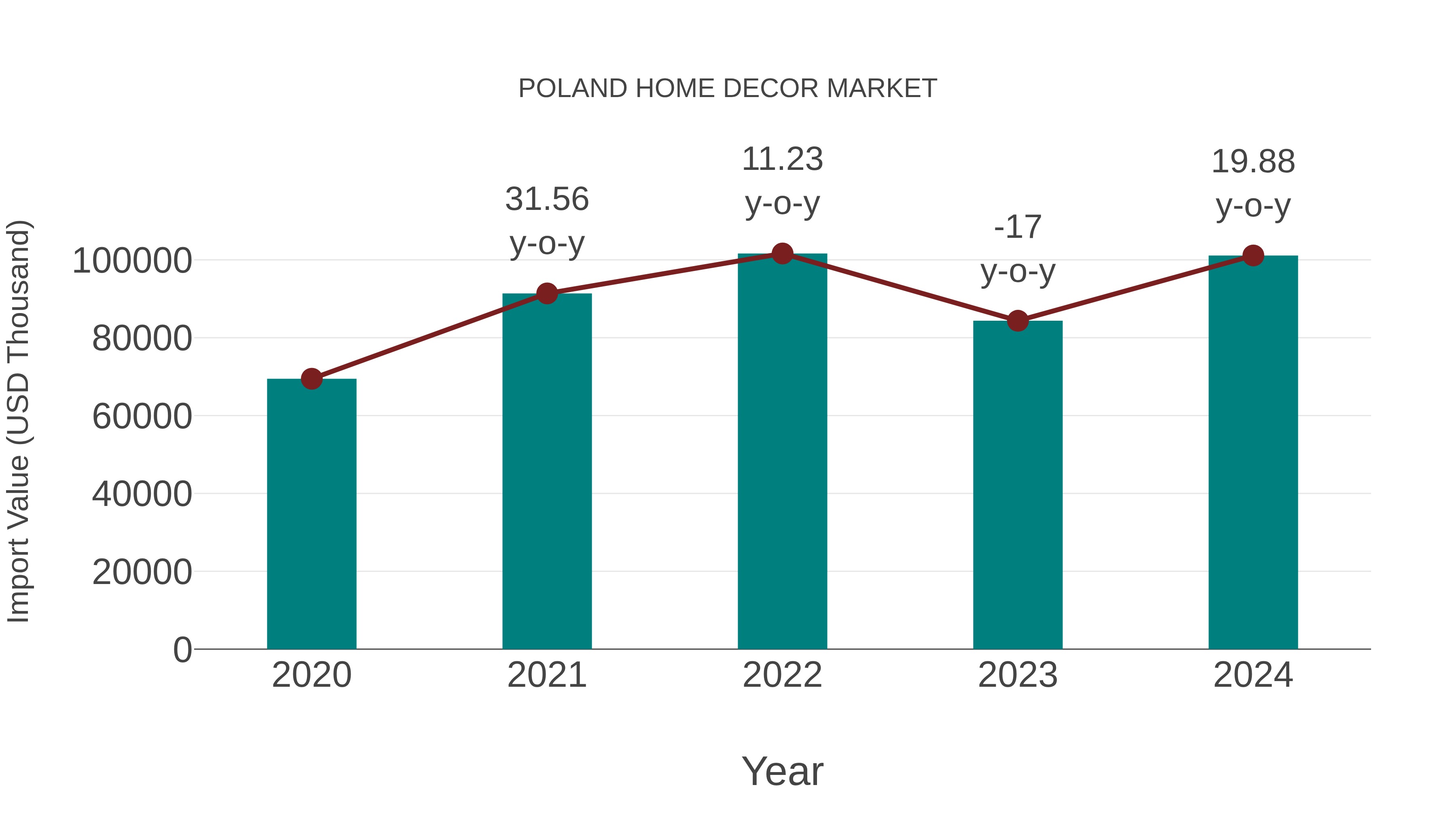  Poland Home Decor Market: Import Trend Analysis