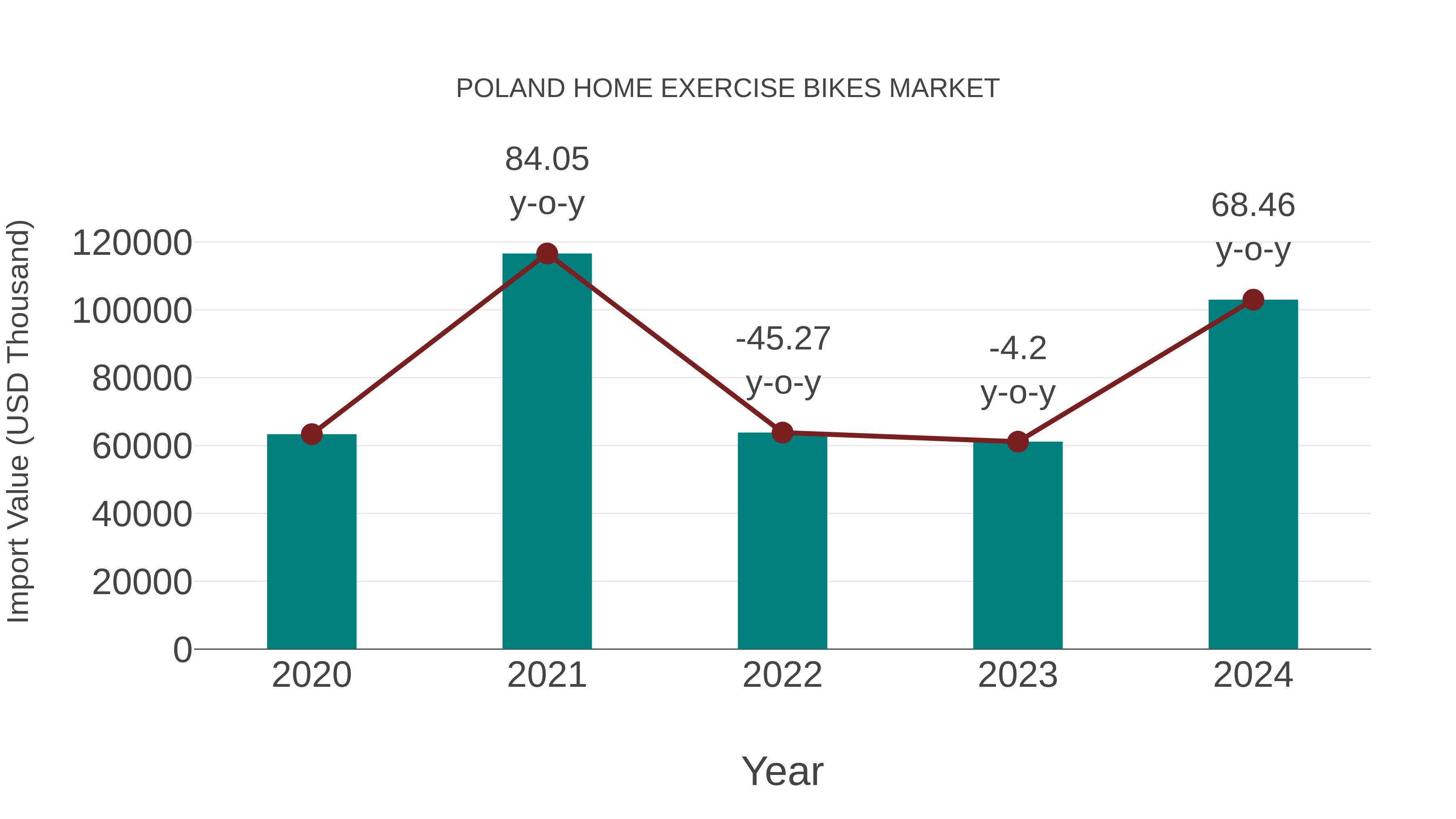  Poland Home Exercise Bikes Market: Import Trend Analysis