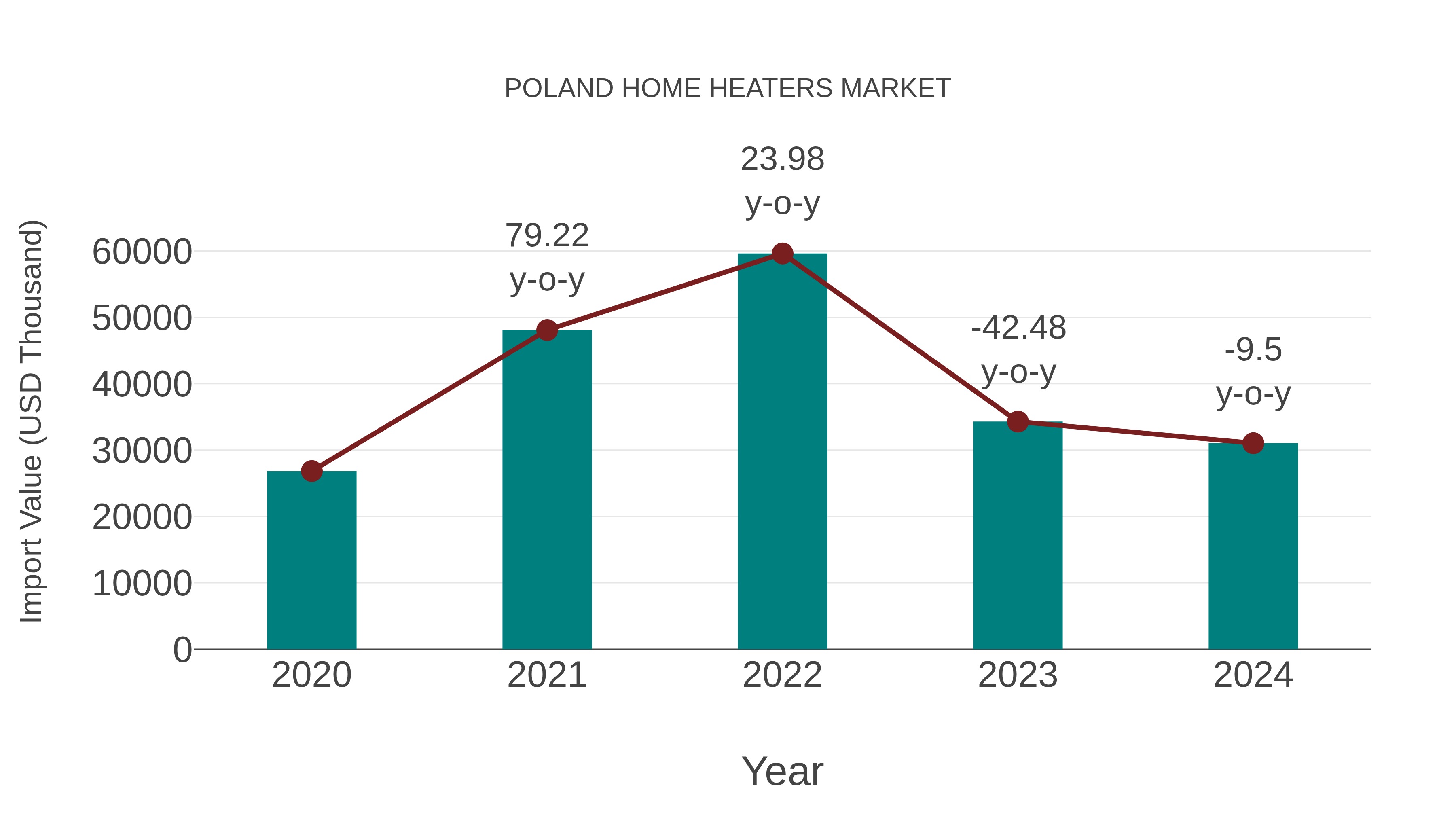  Poland Home Heaters Market: Import Trend Analysis