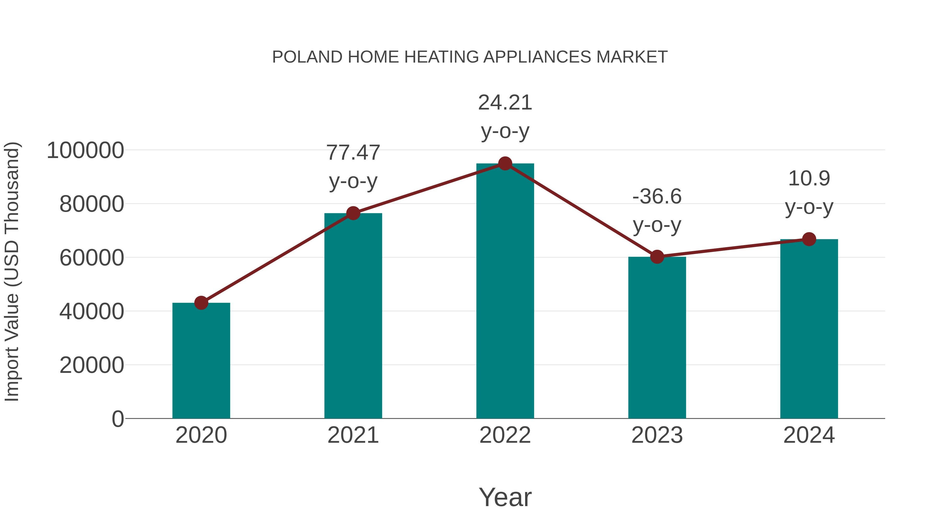  Poland Home Heating Appliances Market: Import Trend Analysis
