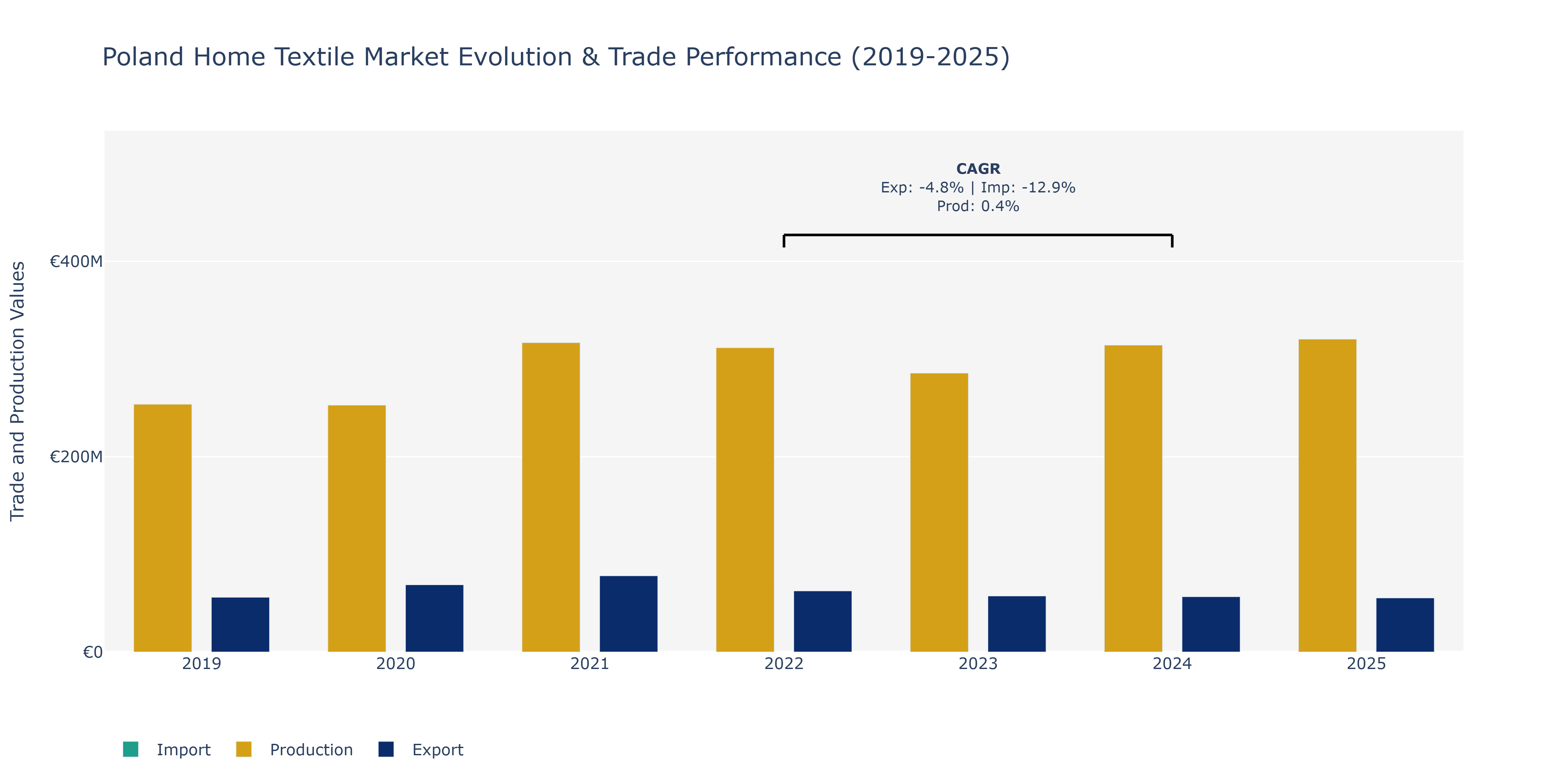 Poland Home Textile Market: Production & Trade Performance (2019-2025)